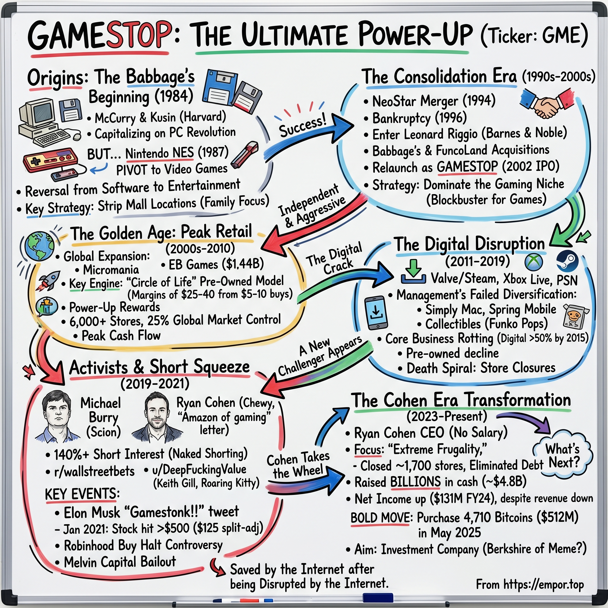 GameStop visual story map