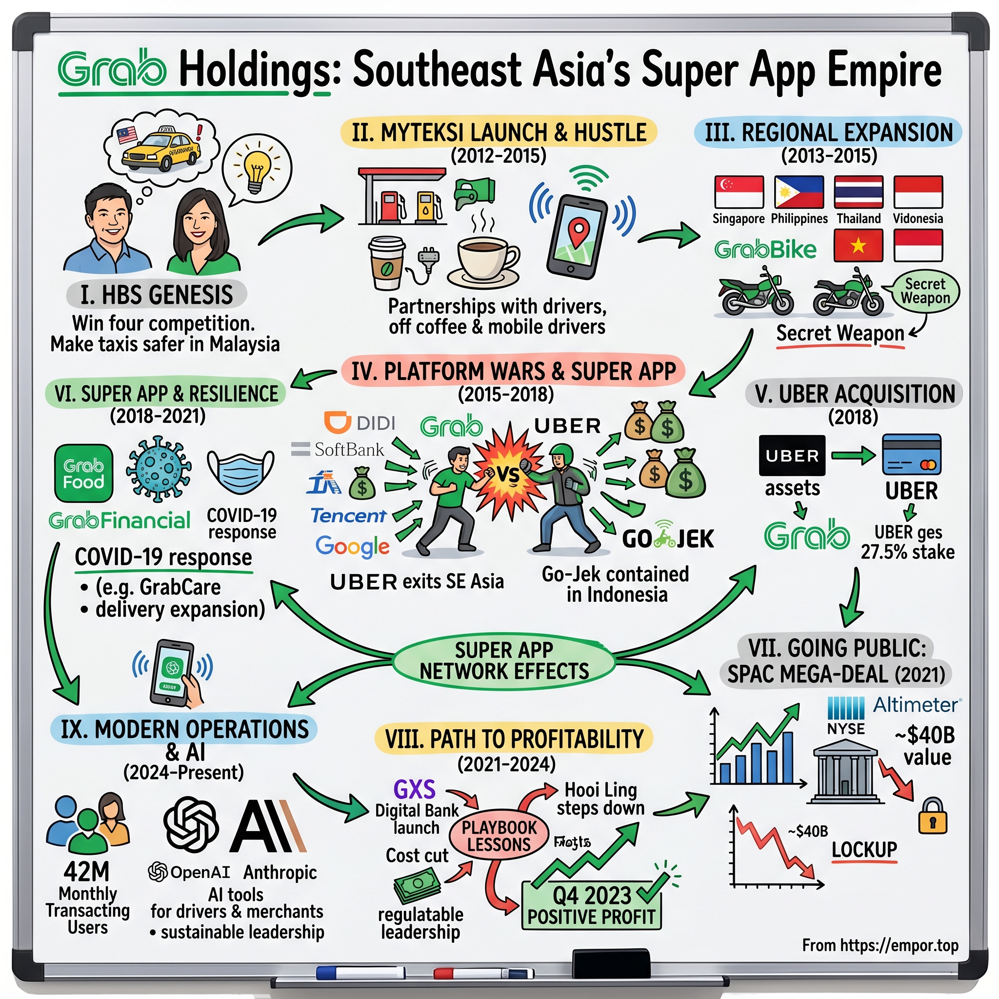 Grab Holdings visual story map