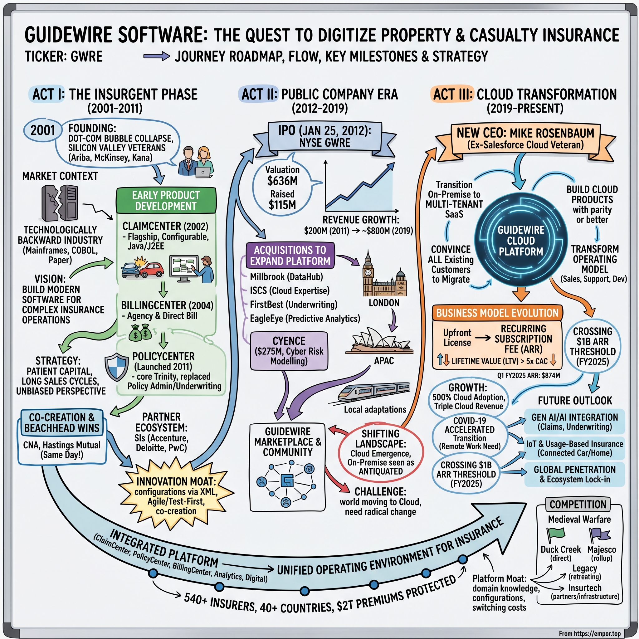 Guidewire Software visual story map