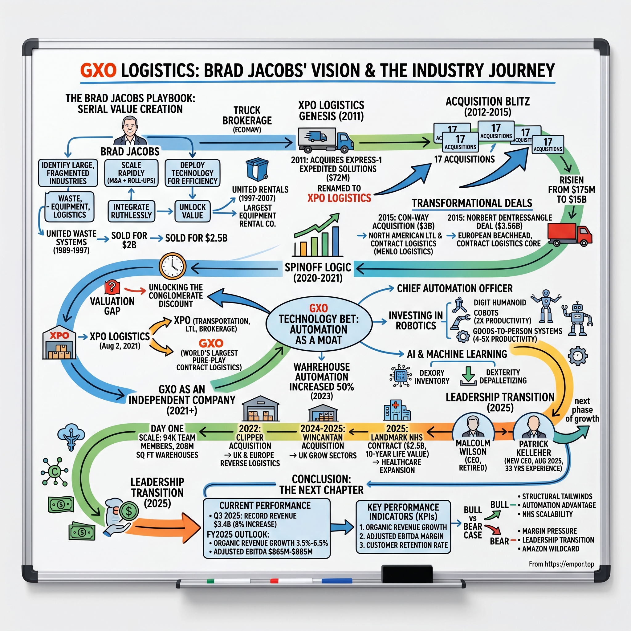GXO Logistics visual story map