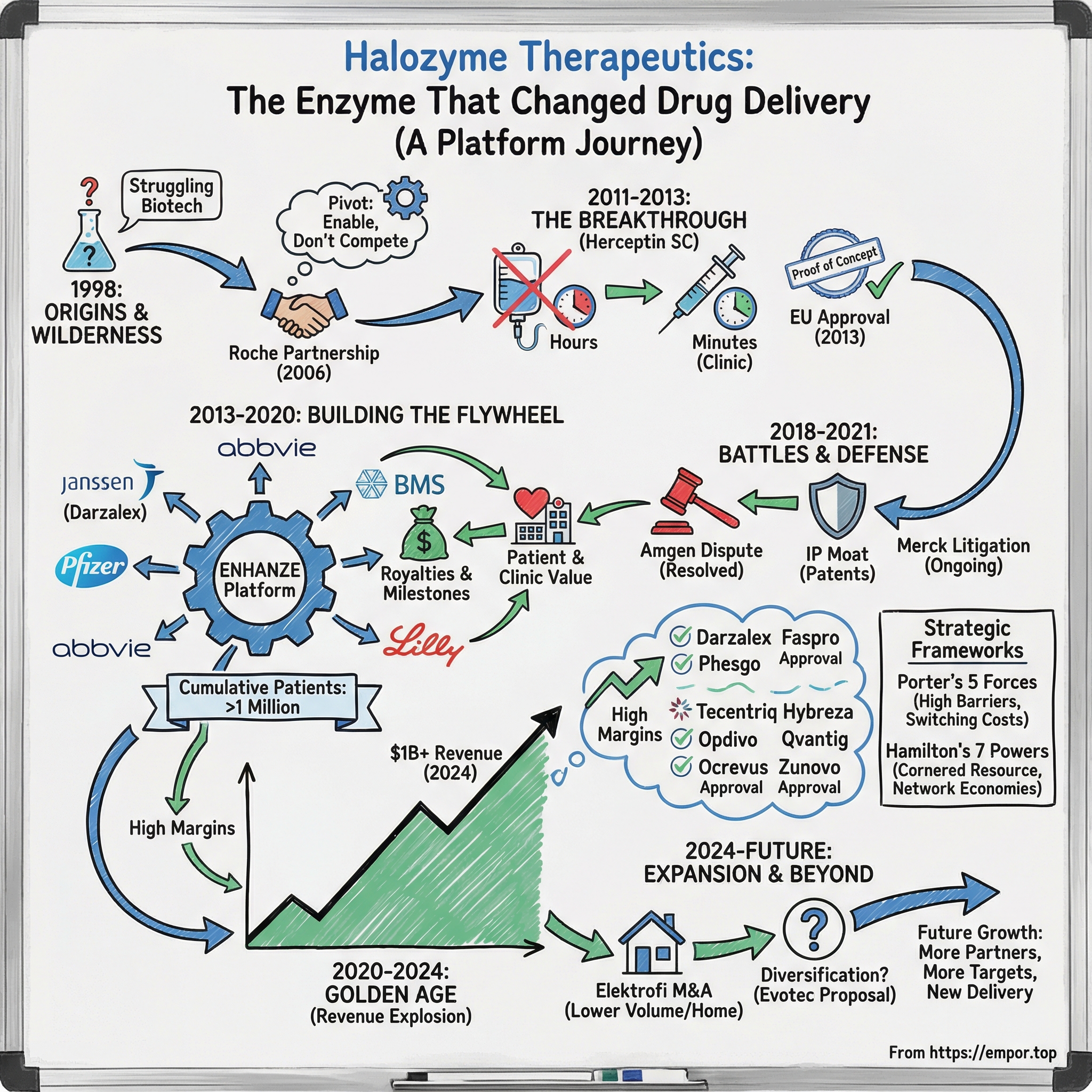 Halozyme Therapeutics visual story map