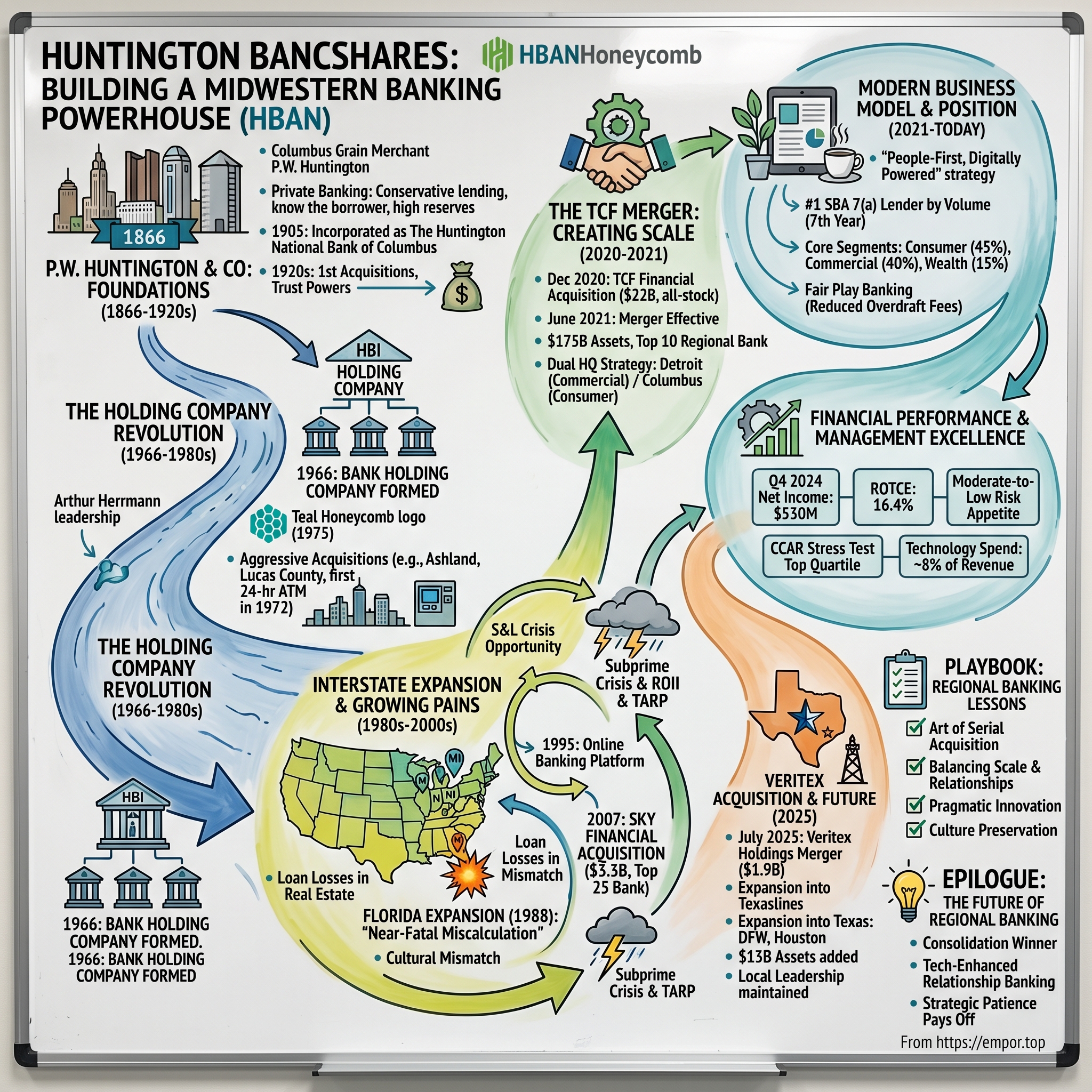 Huntington Bancshares visual story map