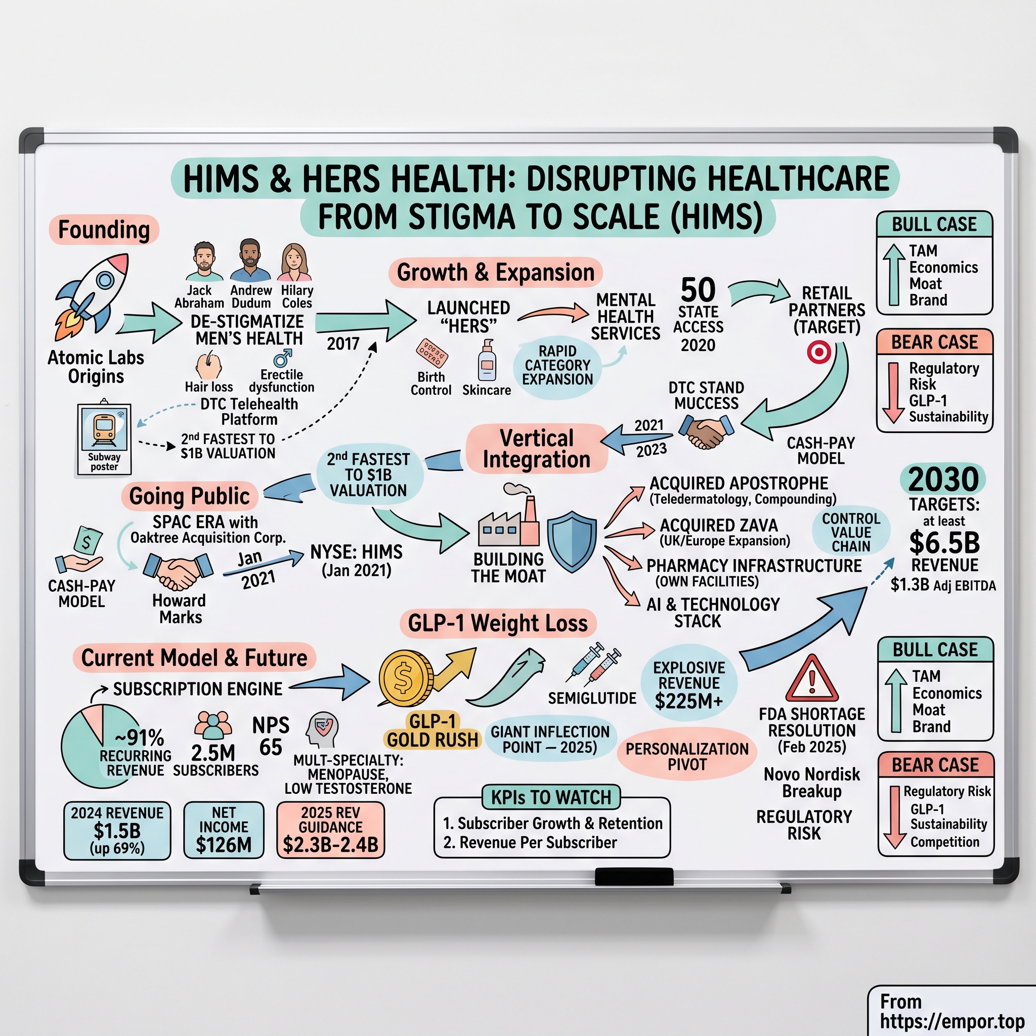 Hims & Hers Health visual story map