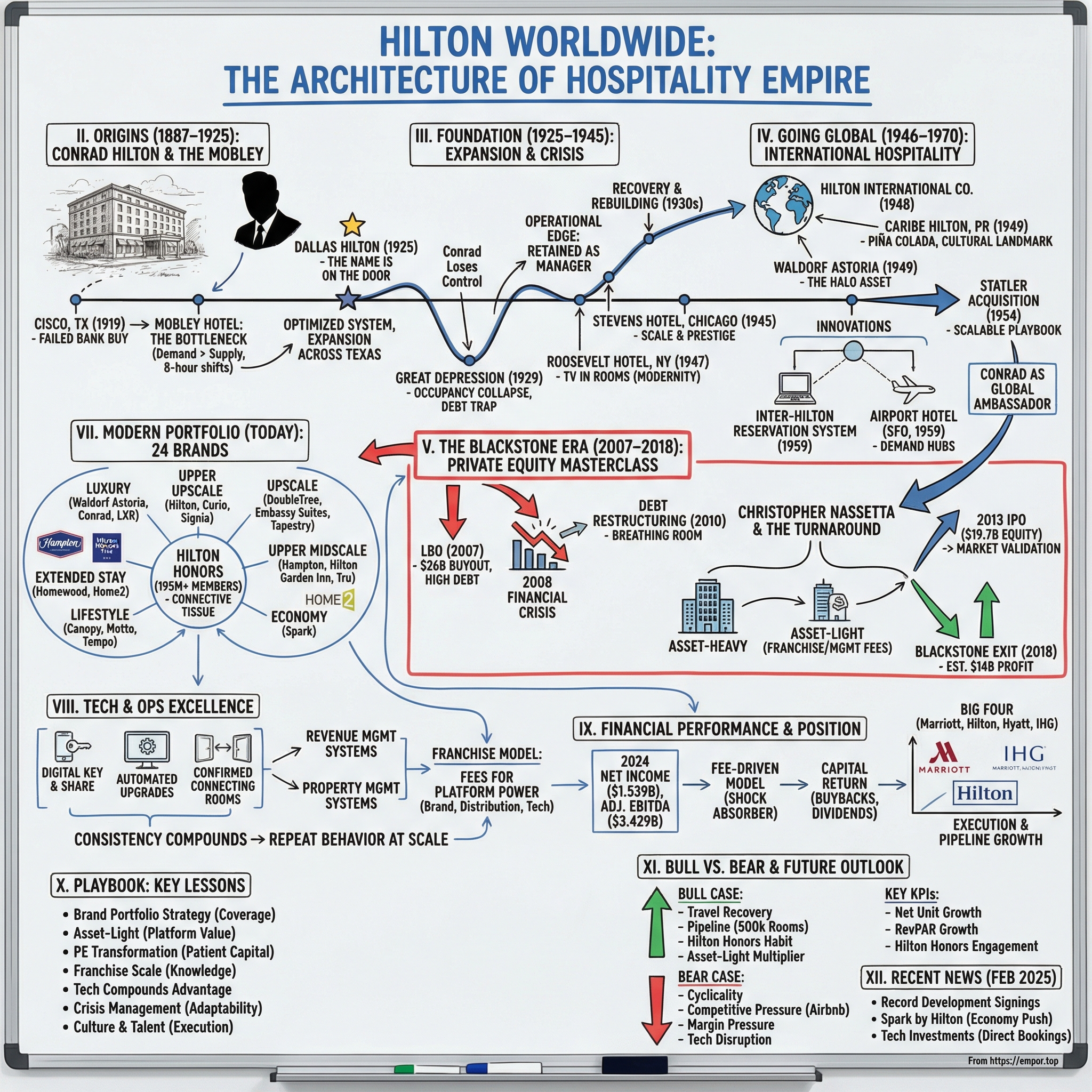 Hilton Worldwide visual story map