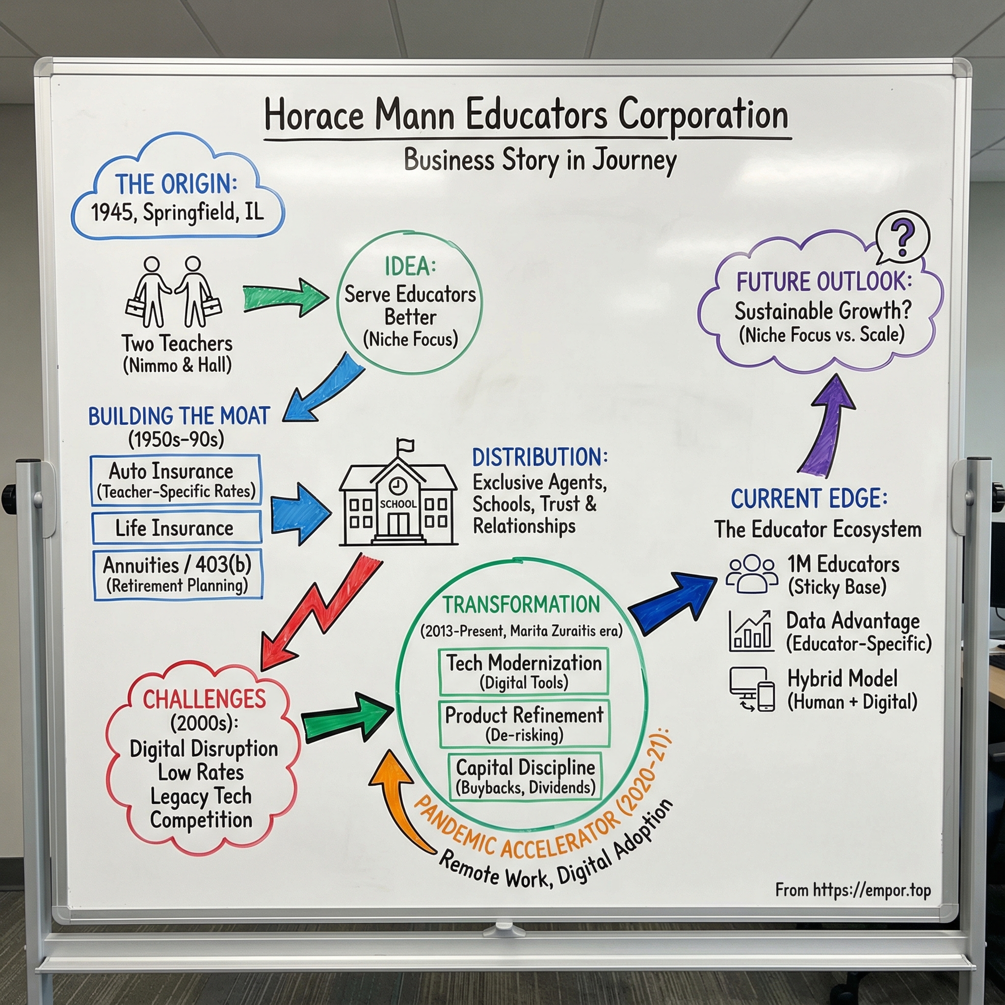 Horace Mann Educators visual story map