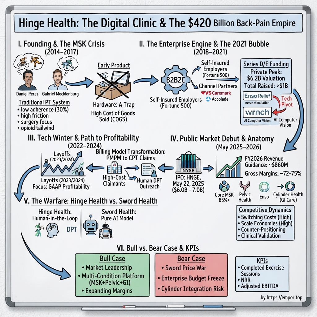 Hinge Health visual story map