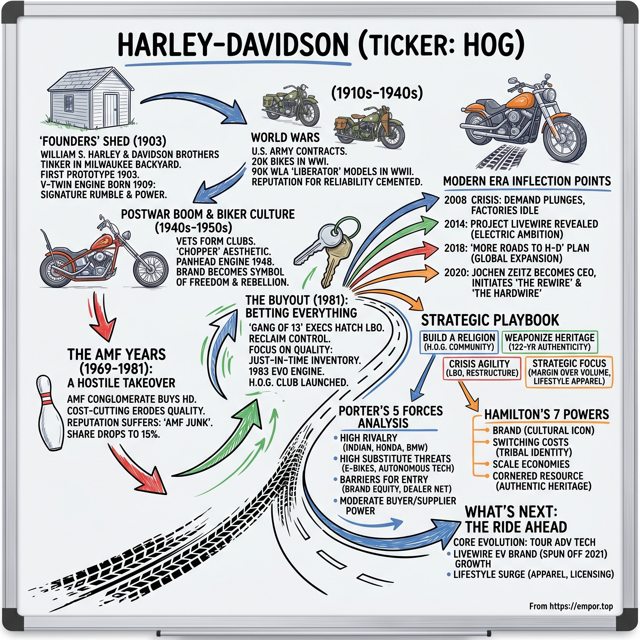 Harley-Davidson visual story map