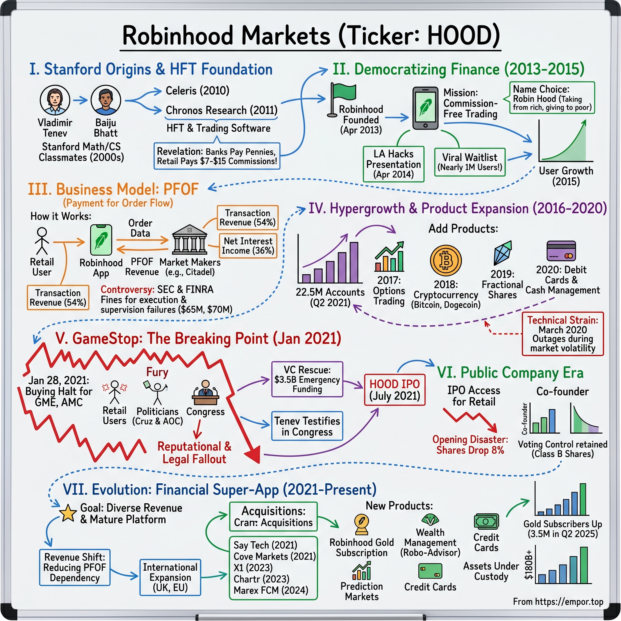 Robinhood Markets visual story map