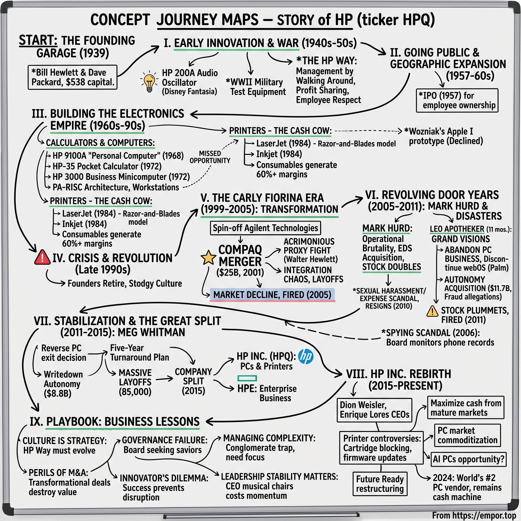HP visual story map