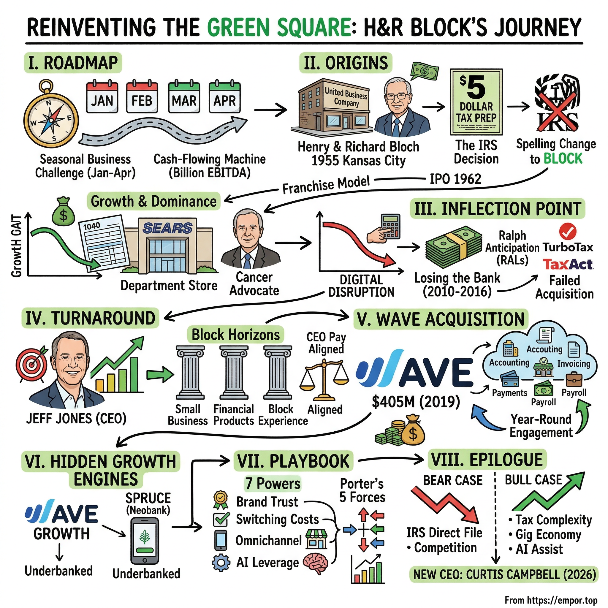 H & R Block visual story map