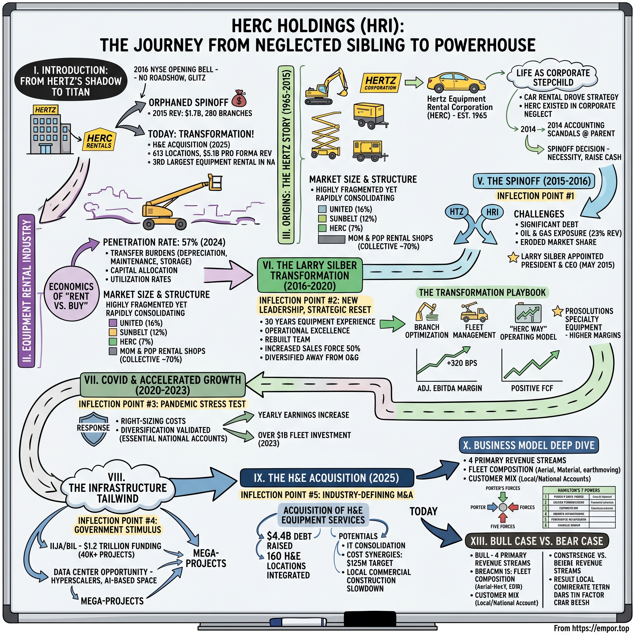 Herc Holdings visual story map