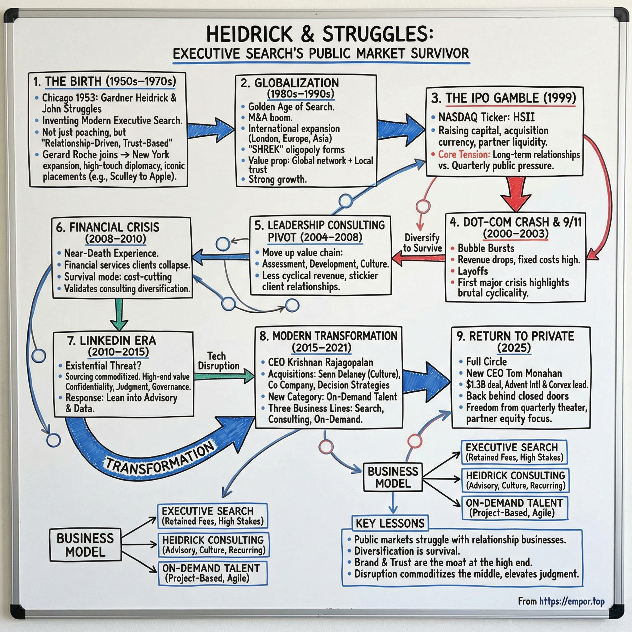 Heidrick & Struggles International visual story map
