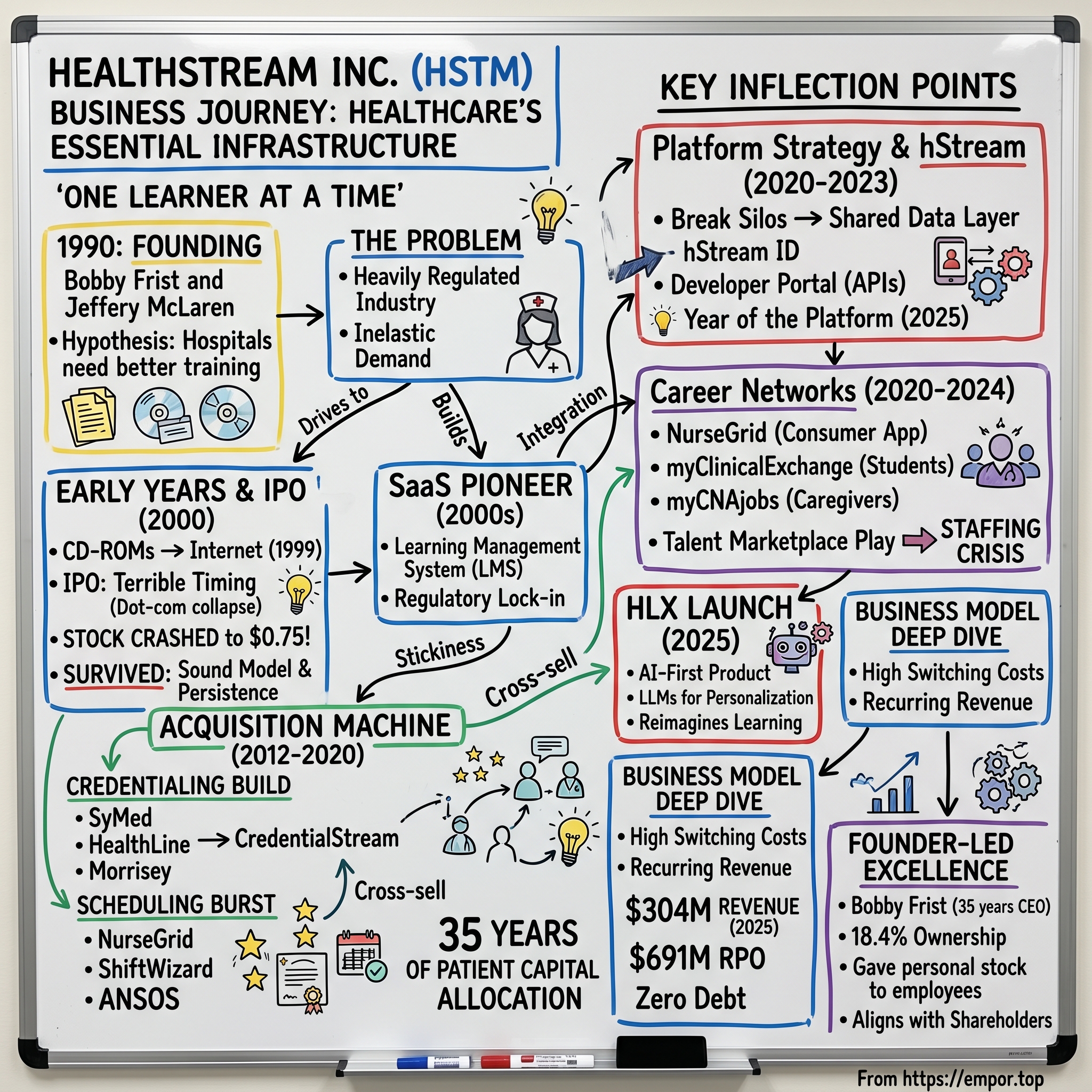 HealthStream visual story map