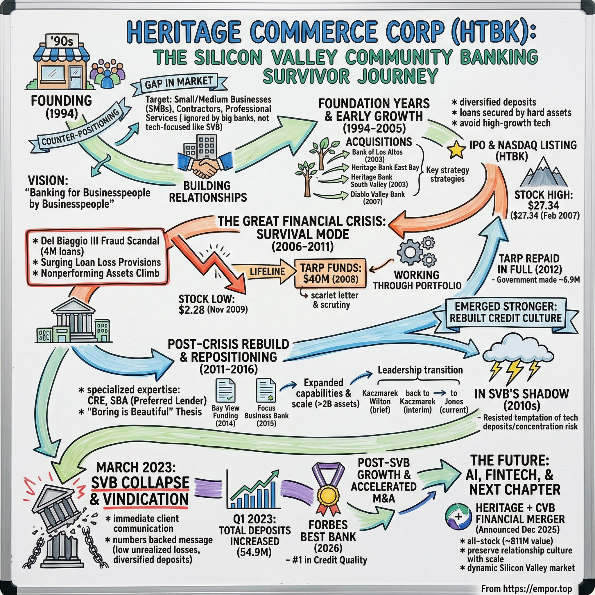 Heritage Commerce visual story map