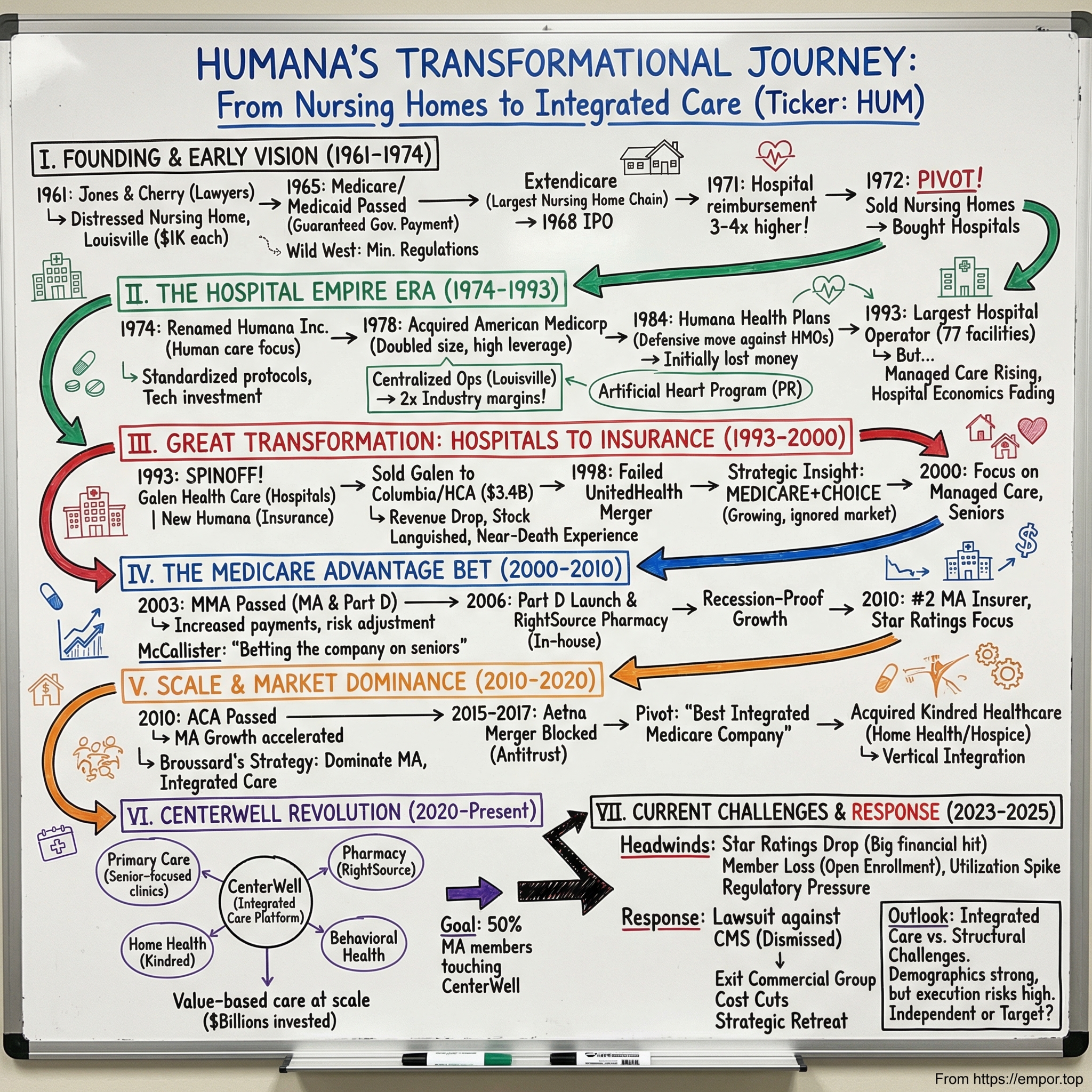 Humana visual story map