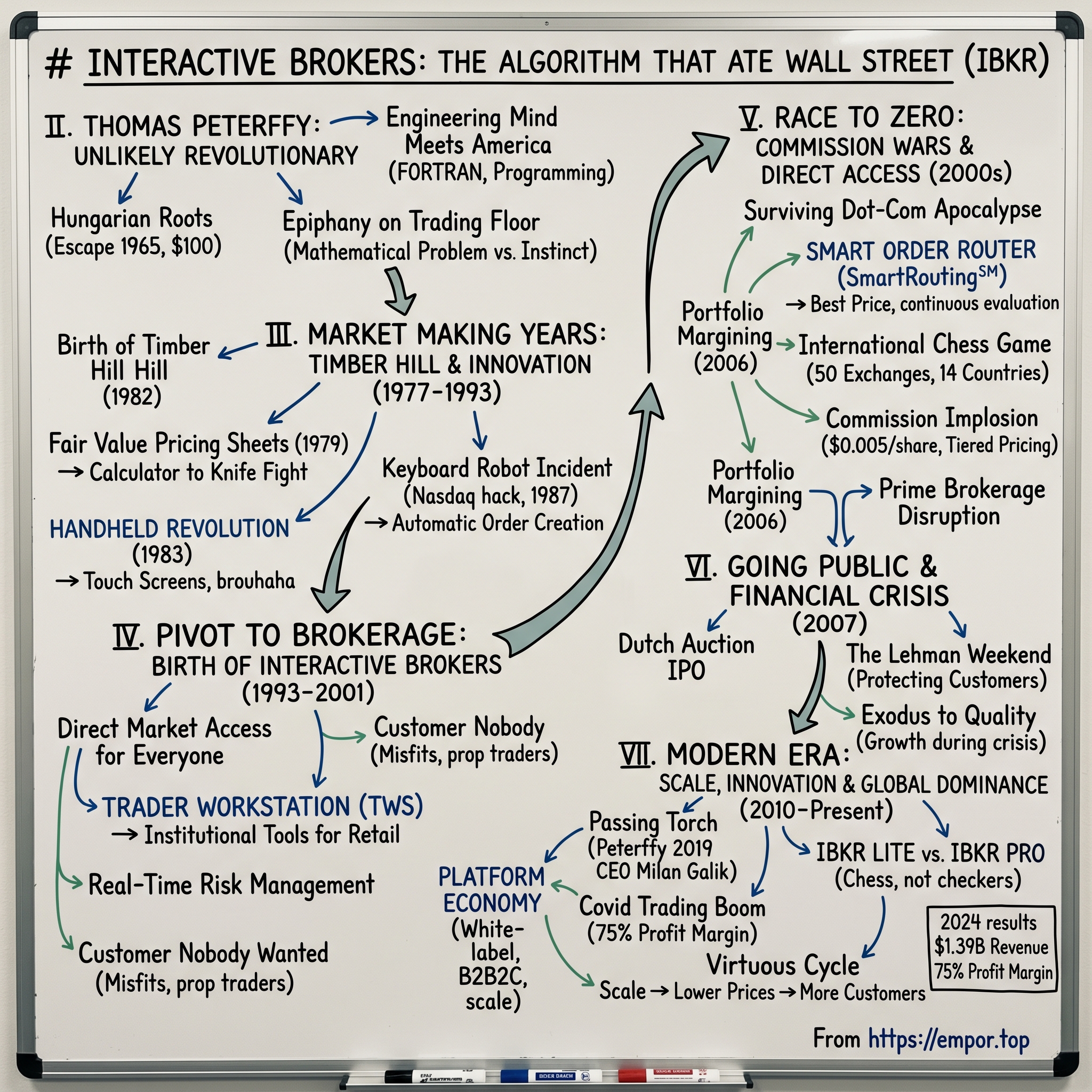 Interactive Brokers Group visual story map