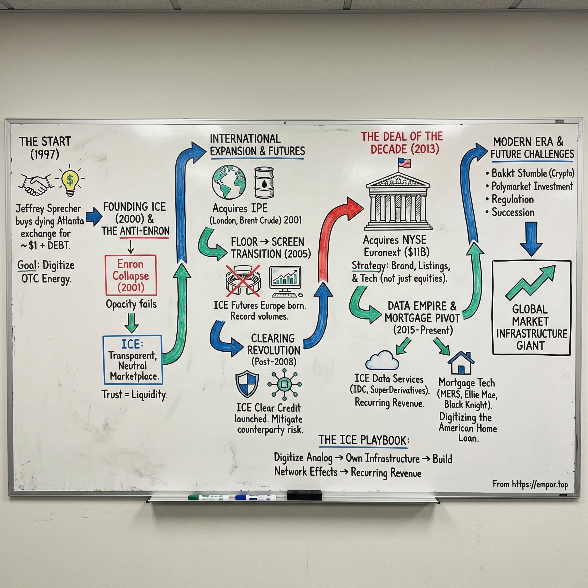 Intercontinental Exchange visual story map