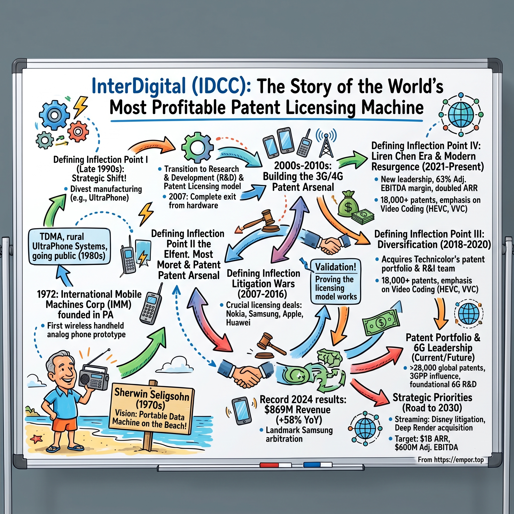 InterDigital visual story map
