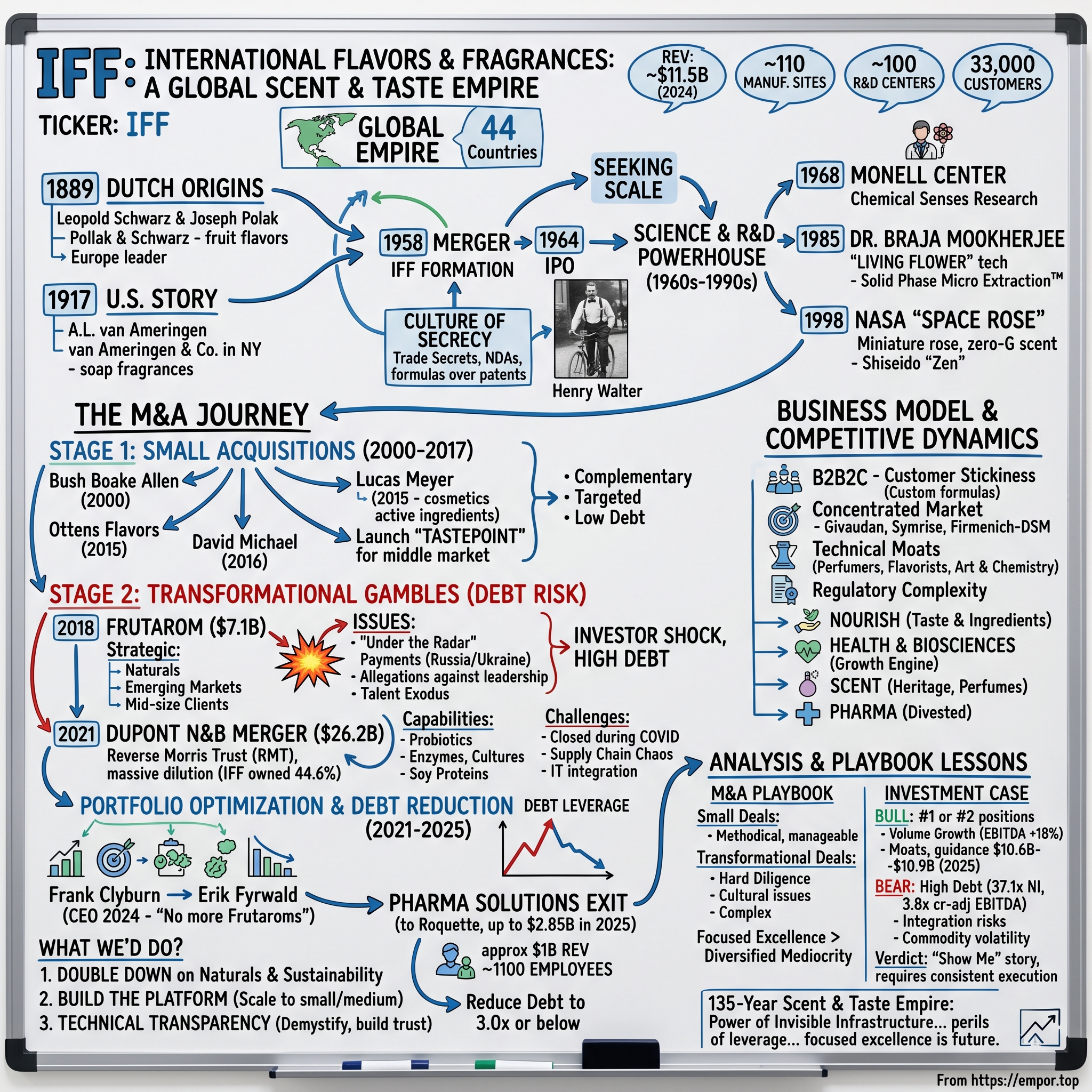 International Flavors & Fragrances visual story map