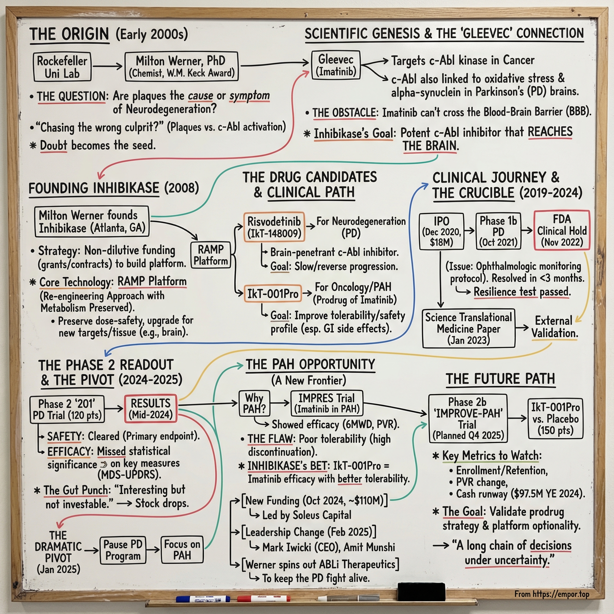 Inhibikase Therapeutics visual story map