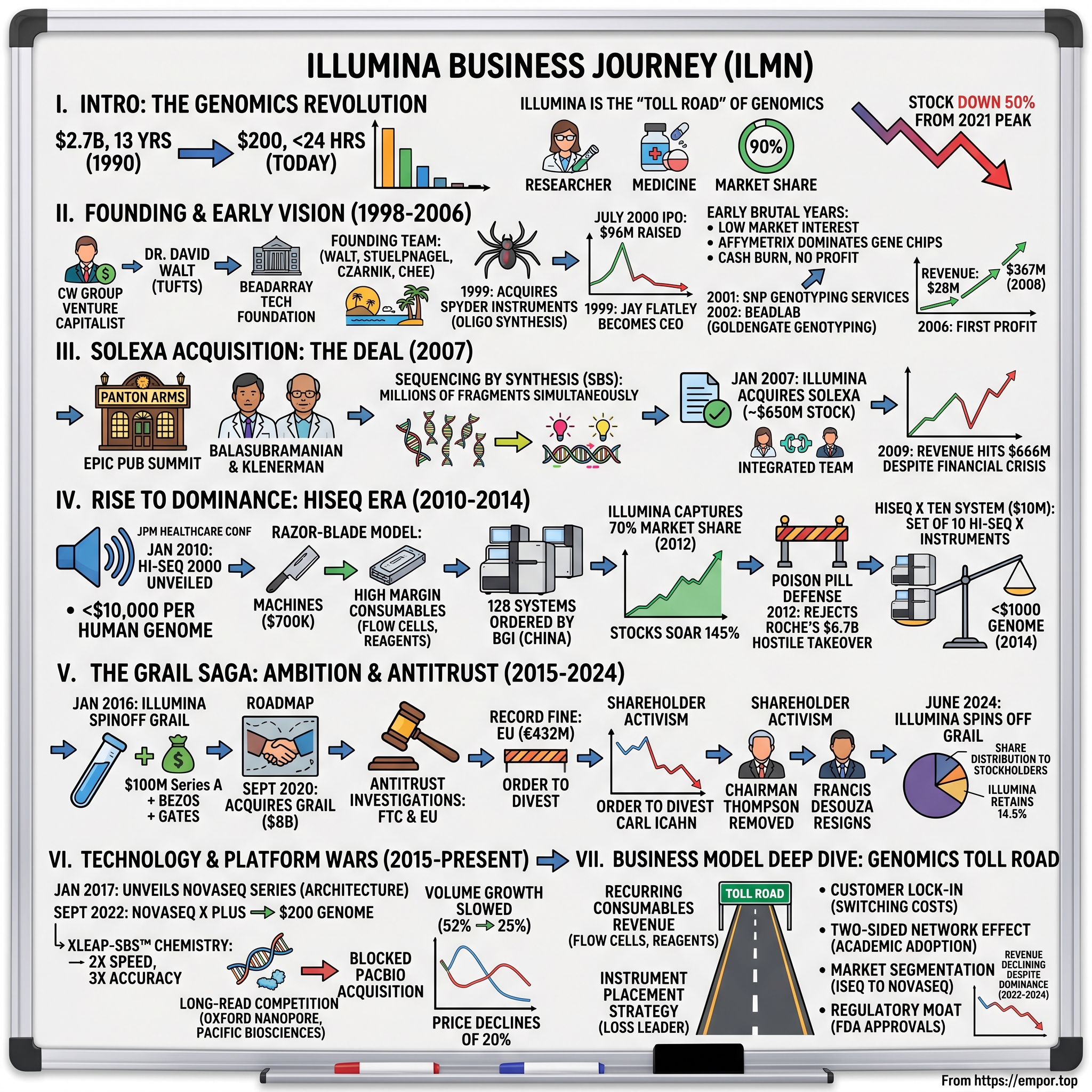 Illumina visual story map