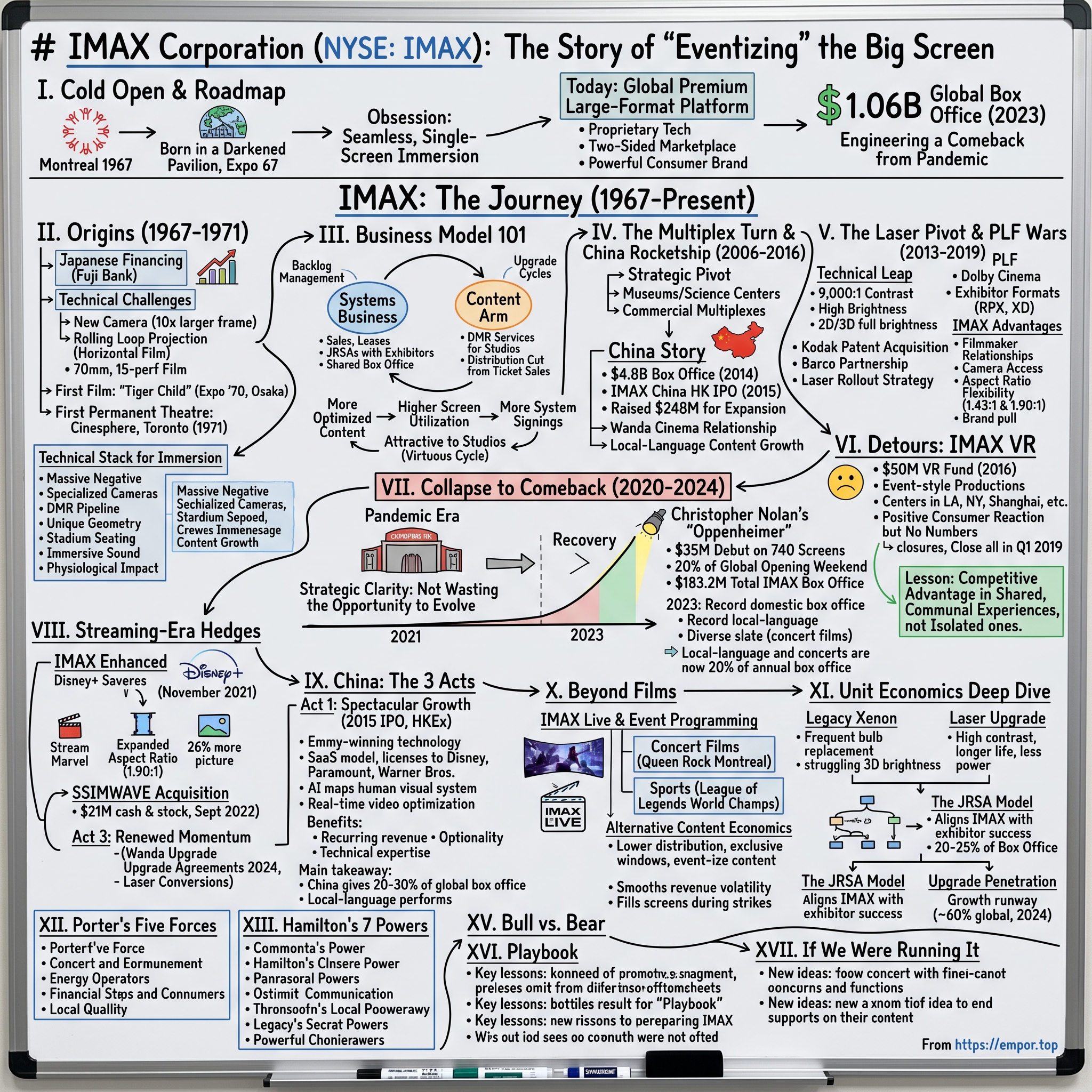 IMAX Corporation visual story map