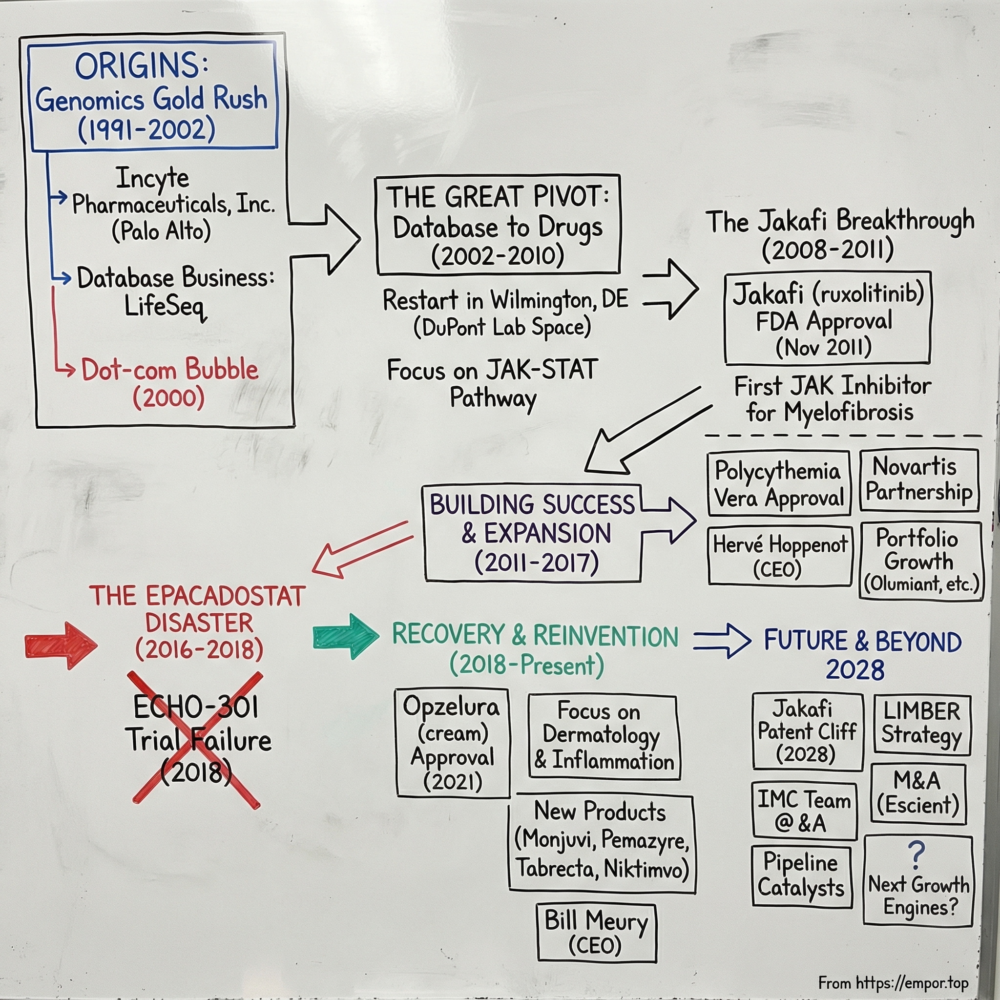 Incyte visual story map