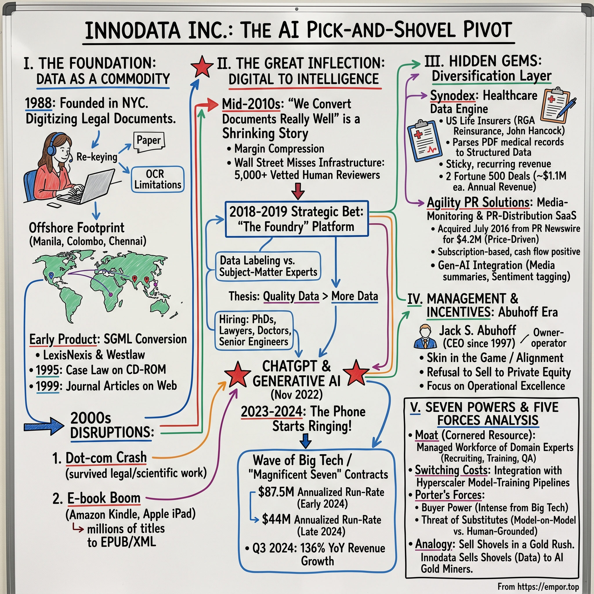 Innodata Inc. visual story map