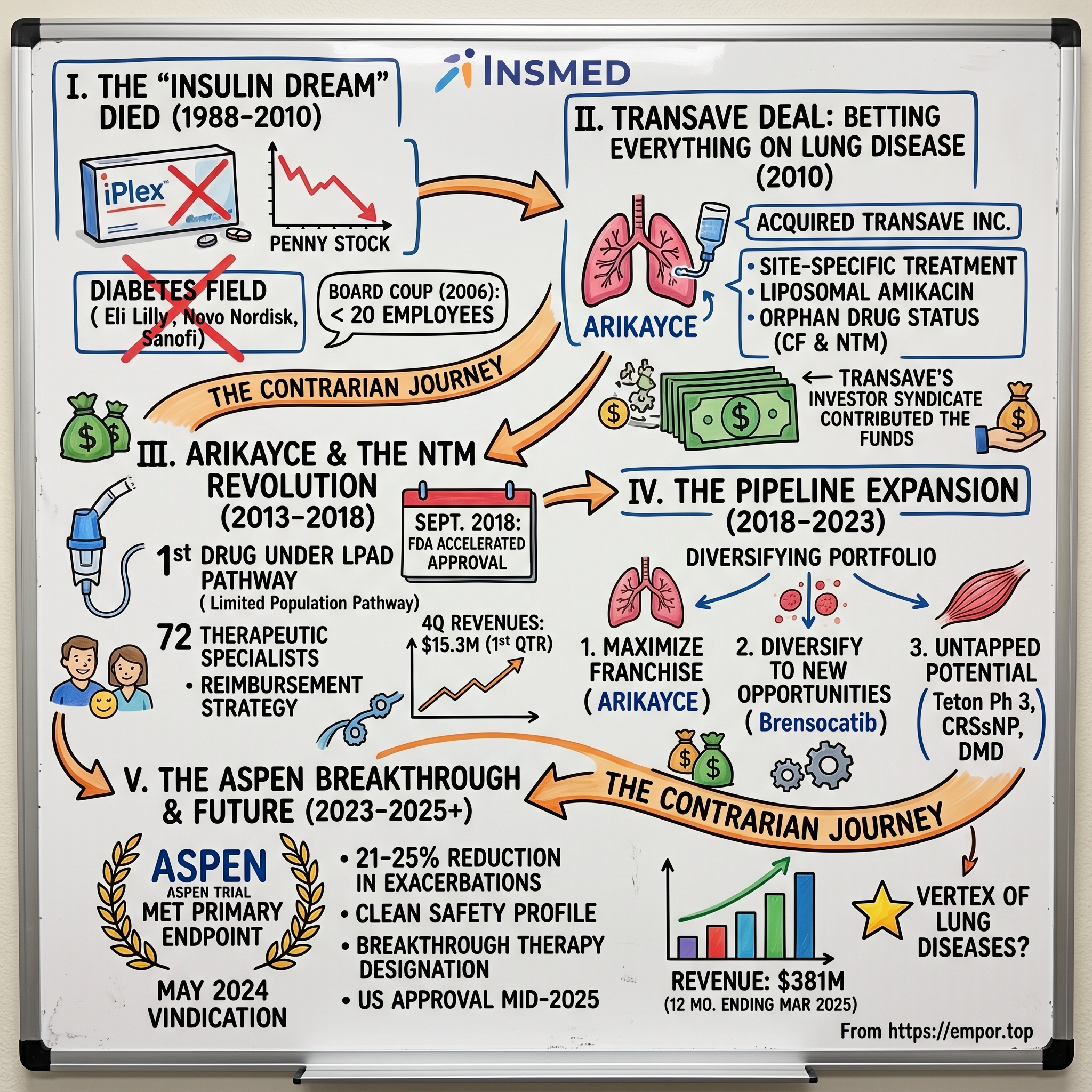 Insmed visual story map