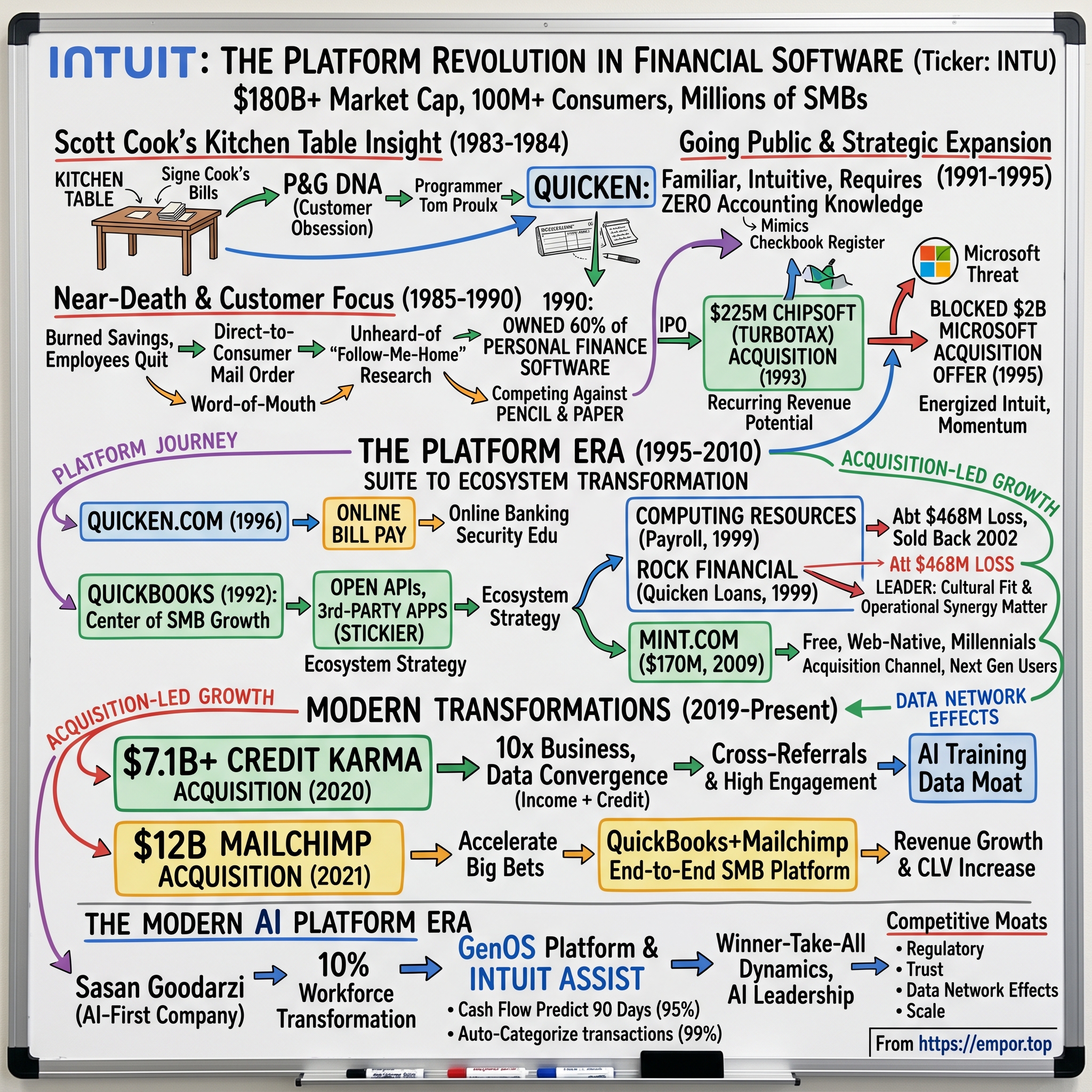 Intuit visual story map