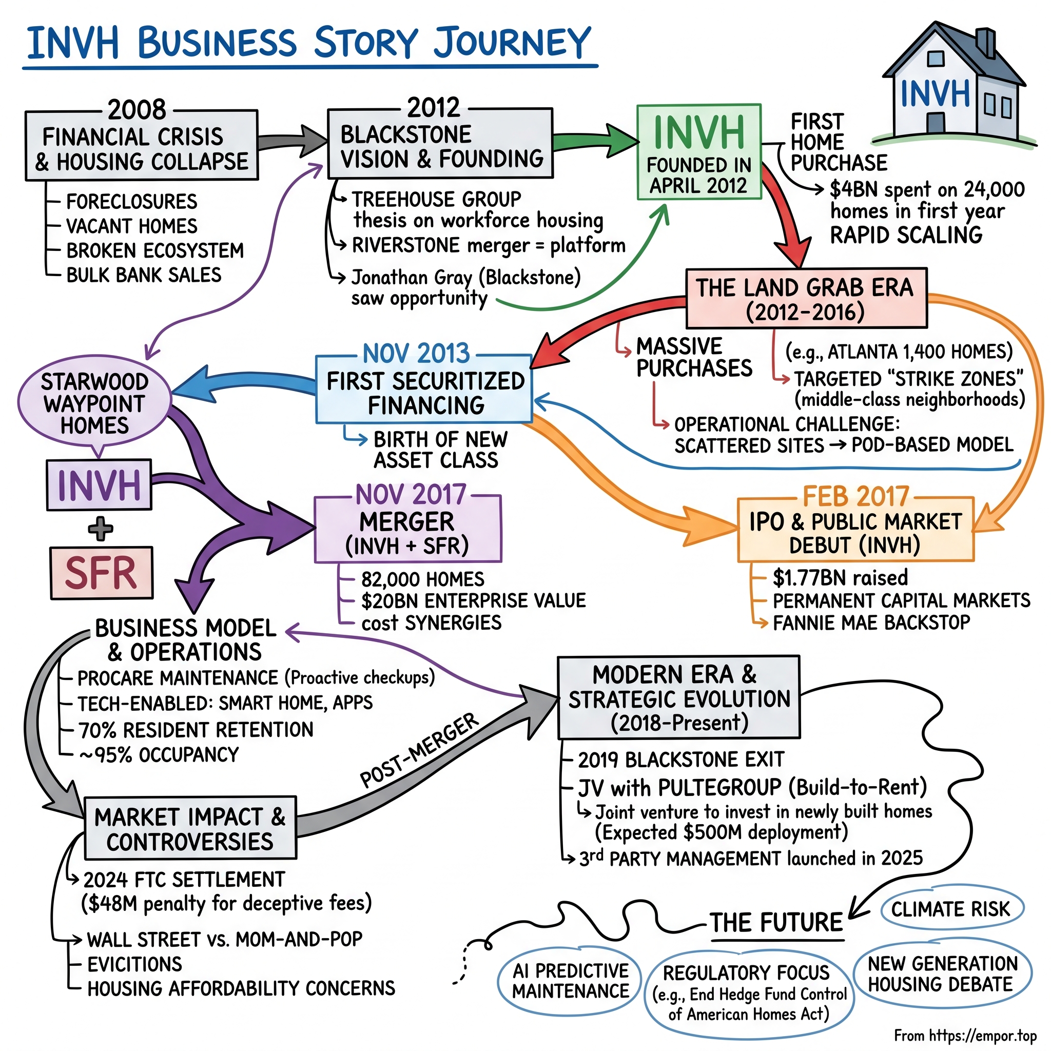 Invitation Homes visual story map