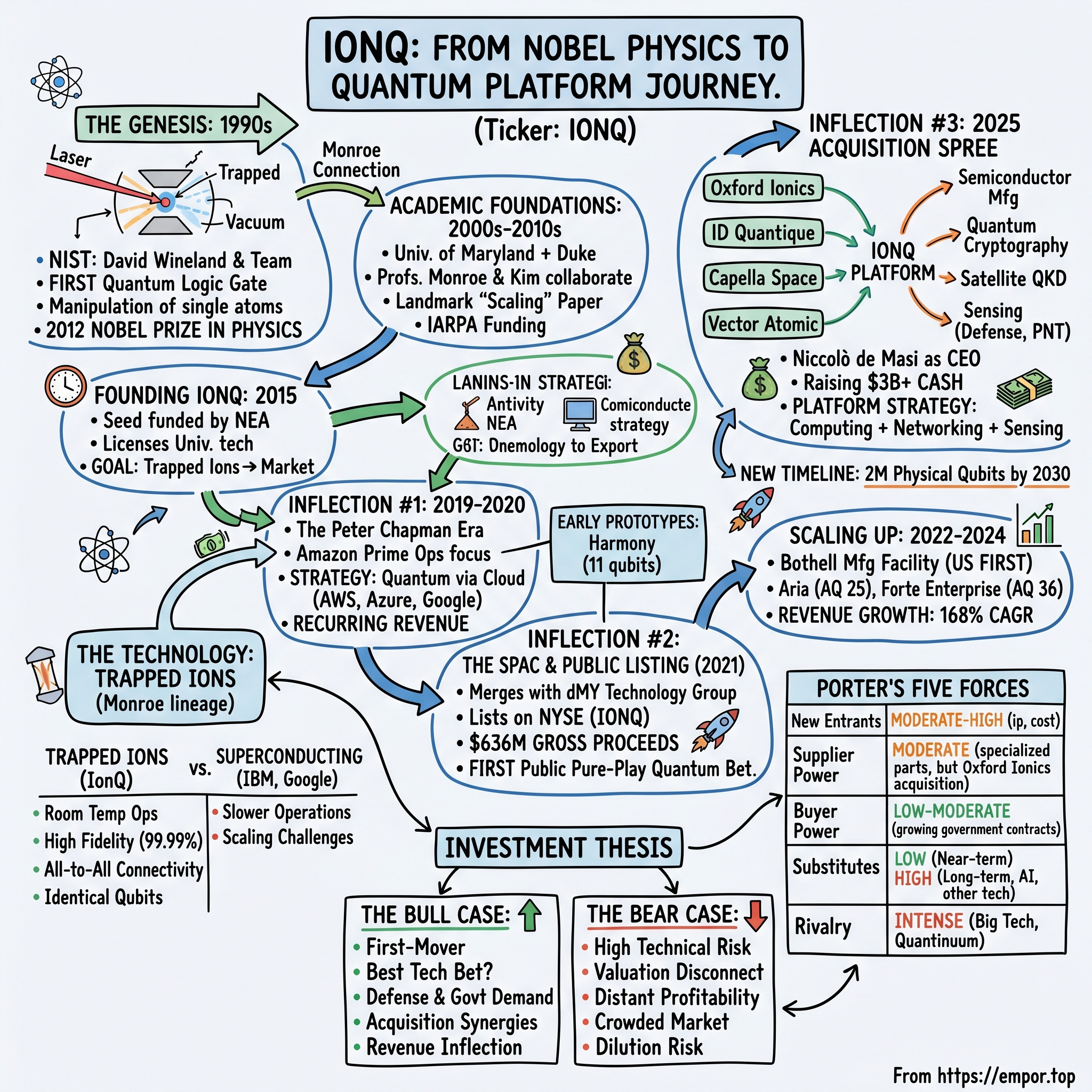 IonQ visual story map
