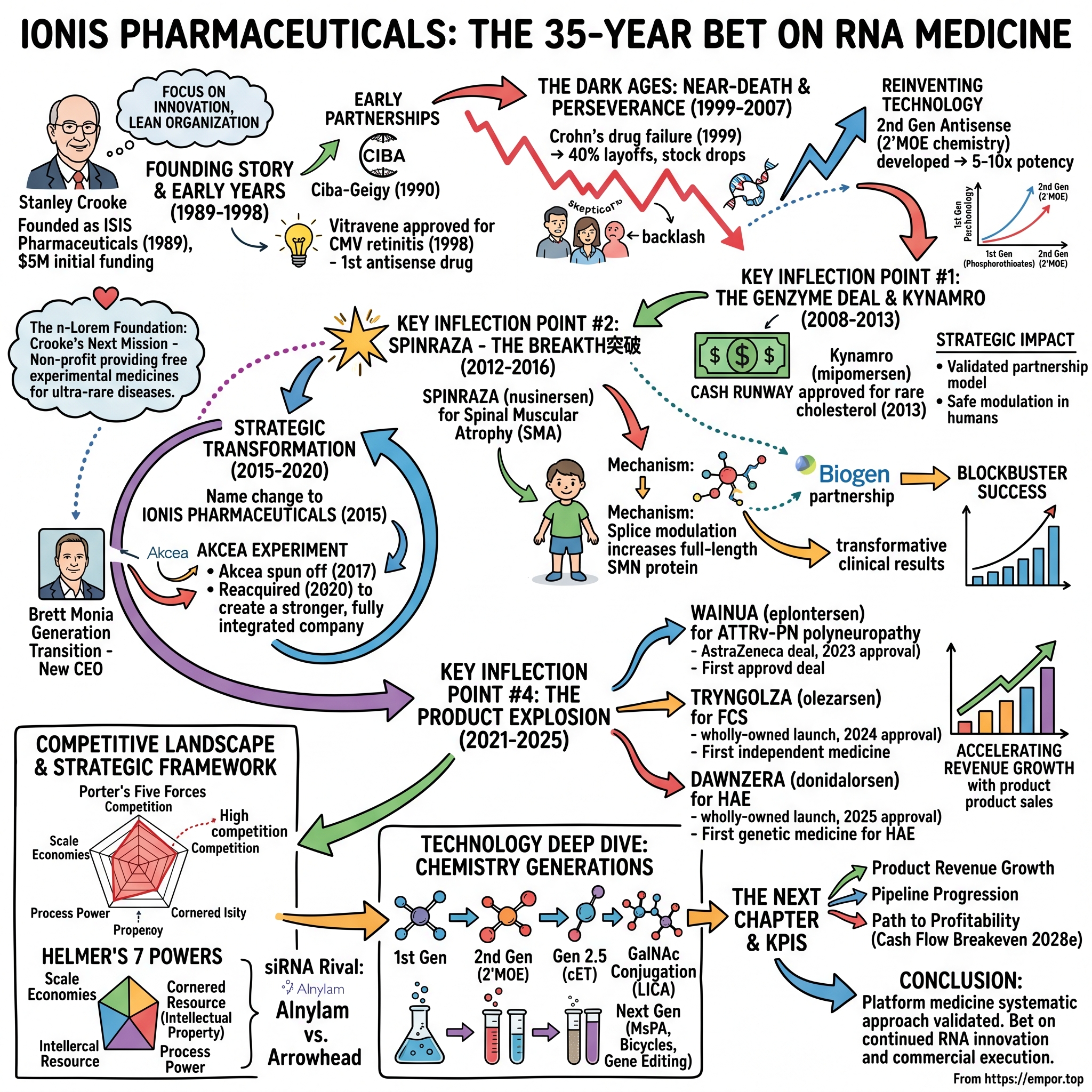 Ionis Pharmaceuticals visual story map