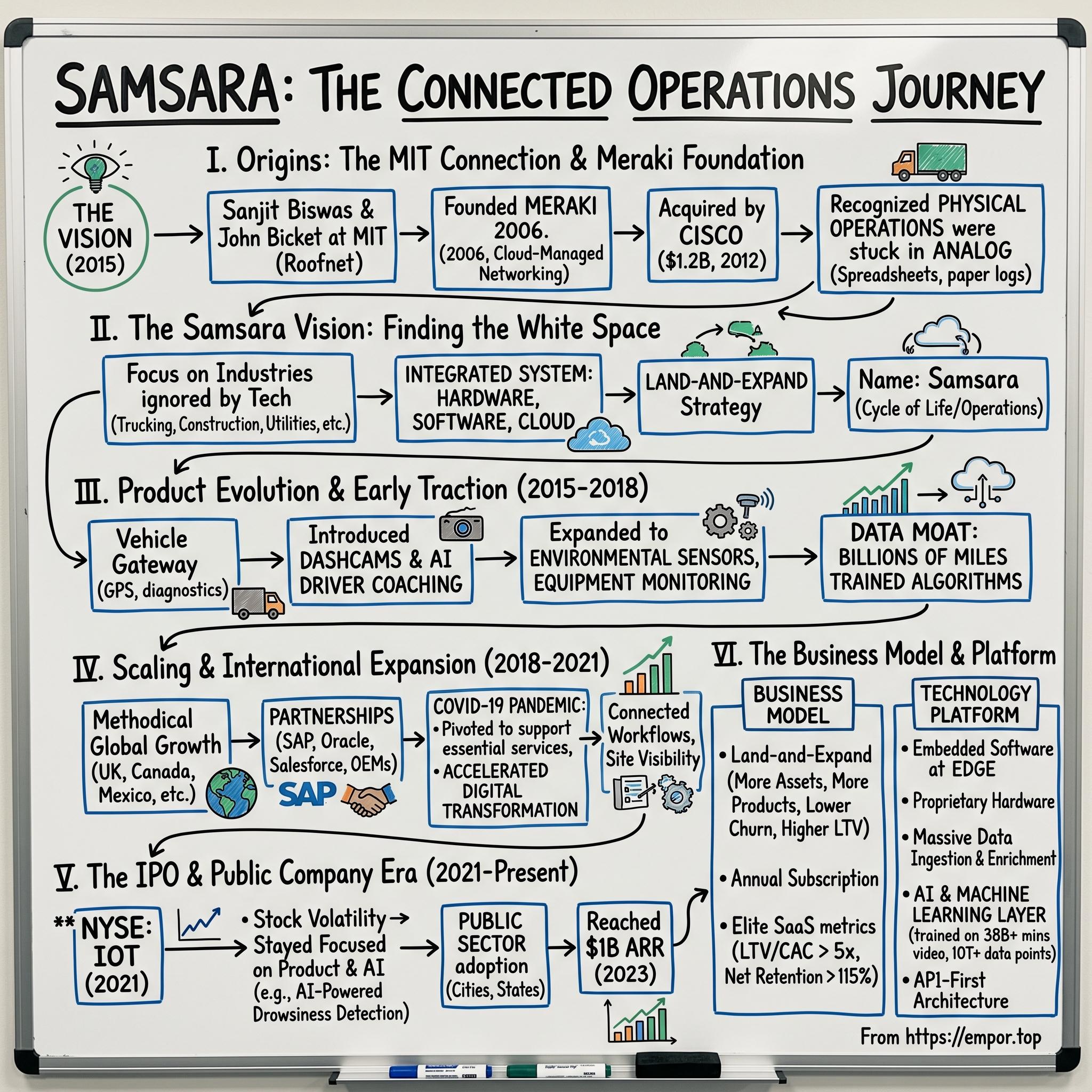 Samsara visual story map