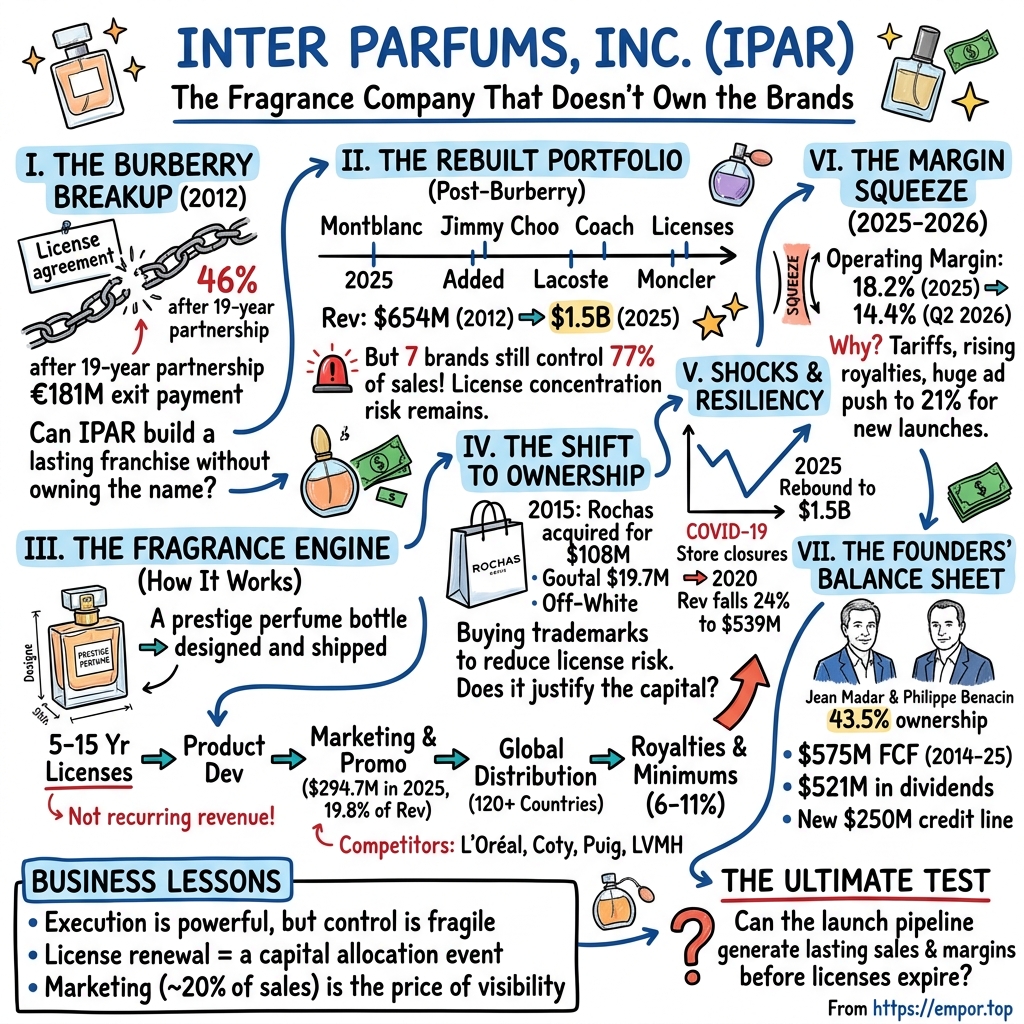 Inter Parfums visual story map