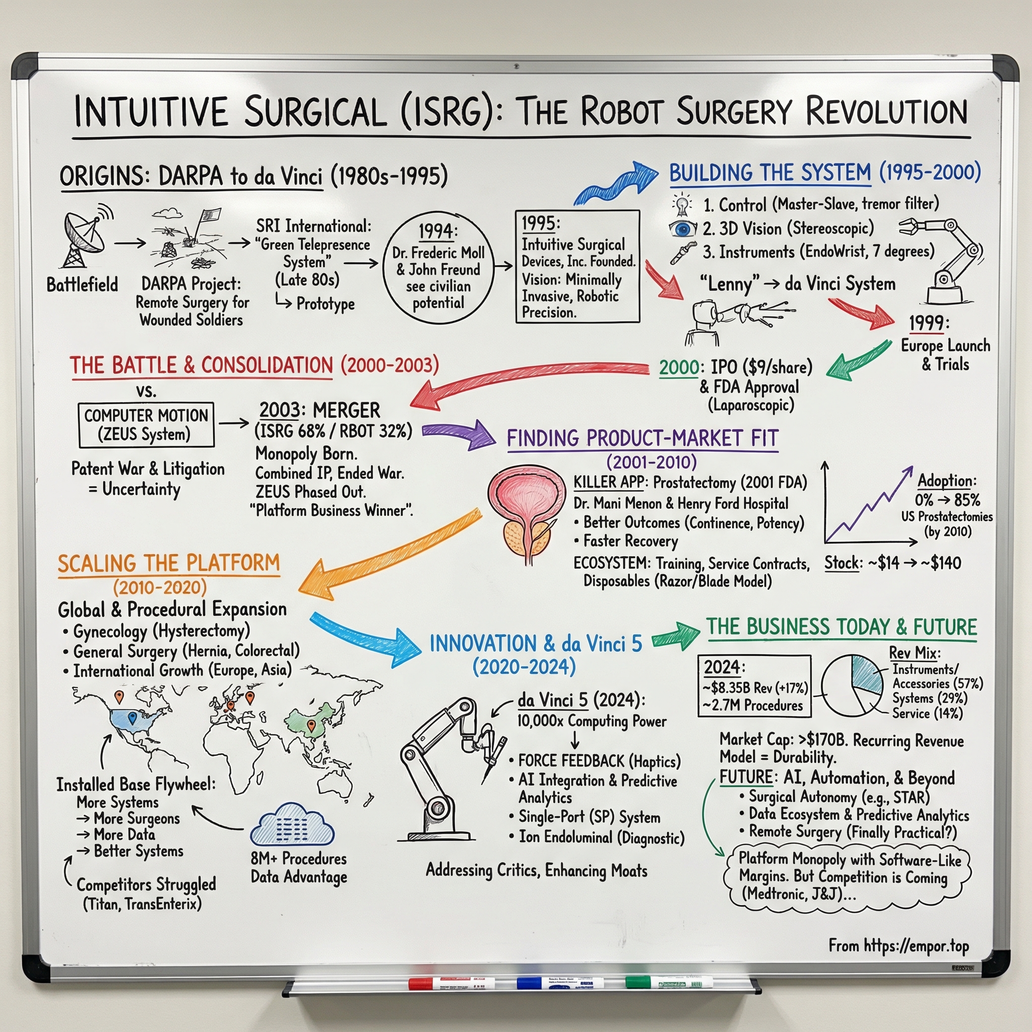 Intuitive Surgical visual story map