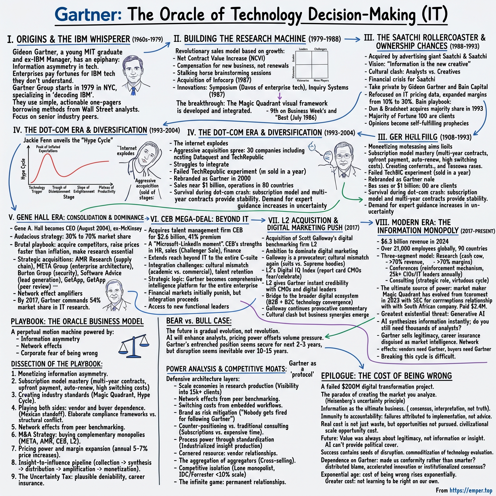 Gartner visual story map