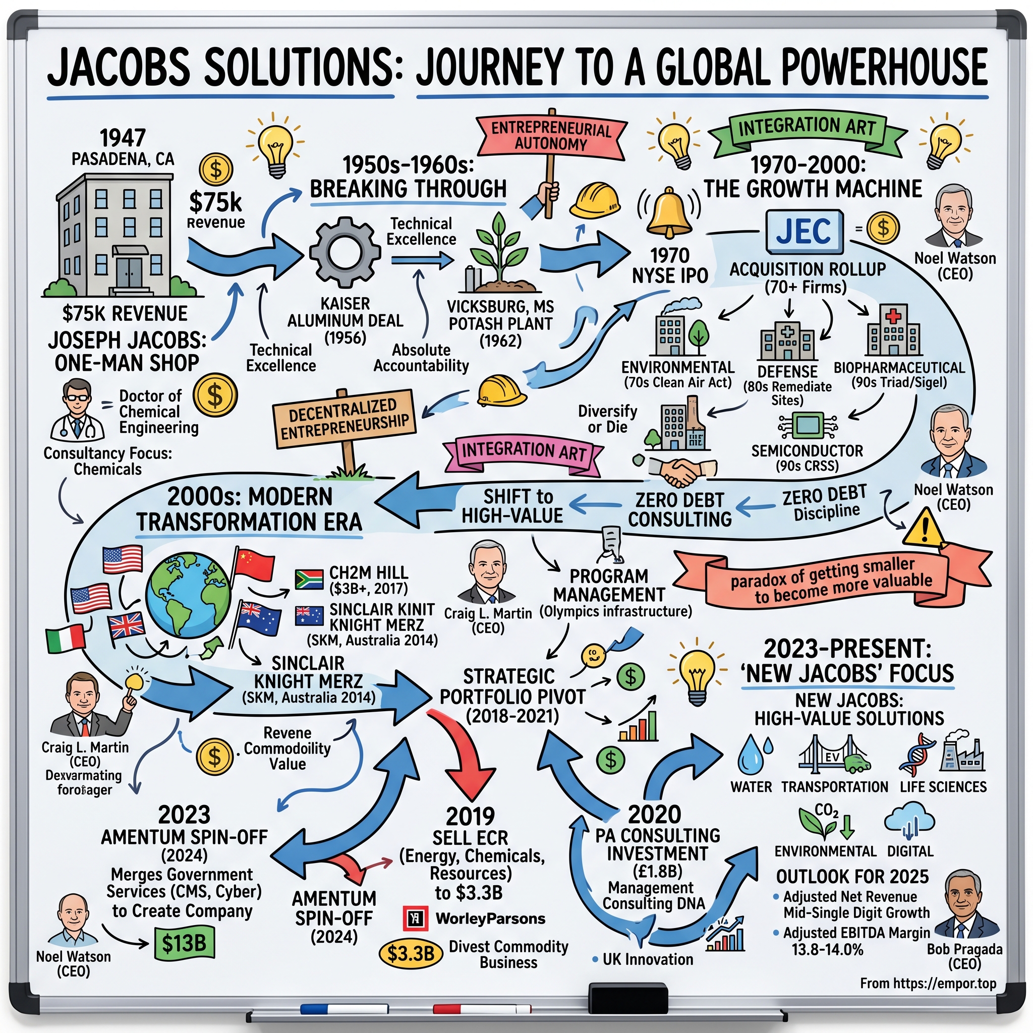 Jacobs Solutions visual story map