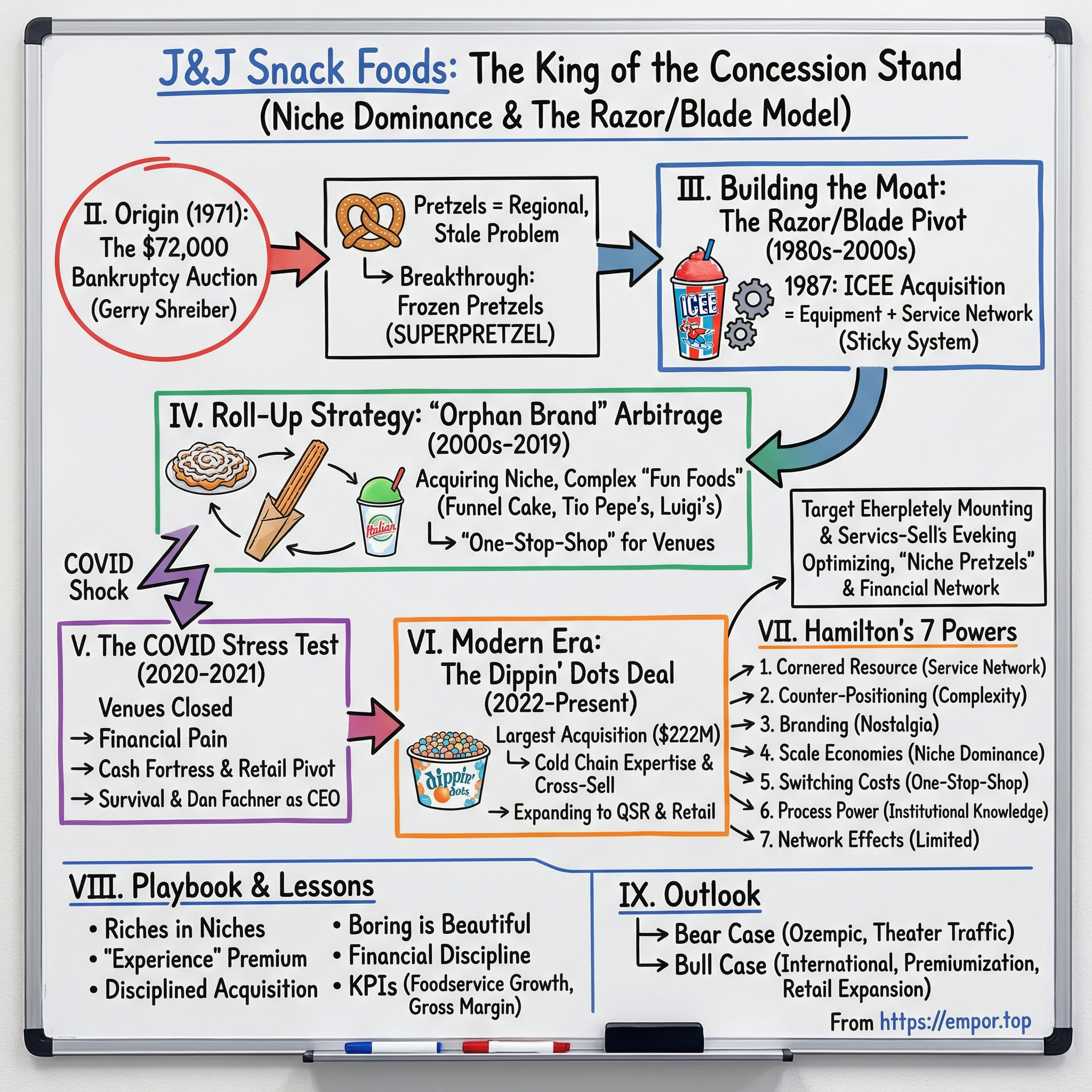 J&J Snack Foods visual story map