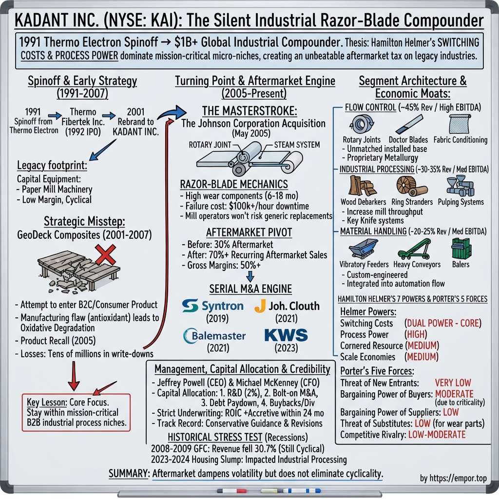 Kadant visual story map