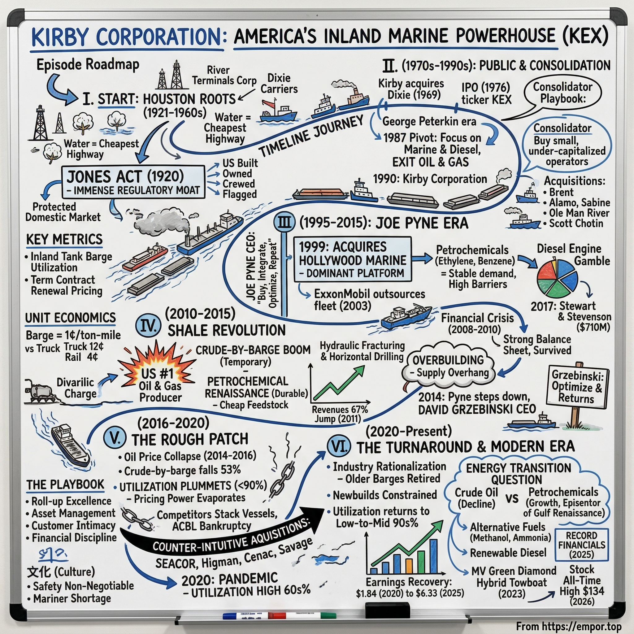 Kirby visual story map