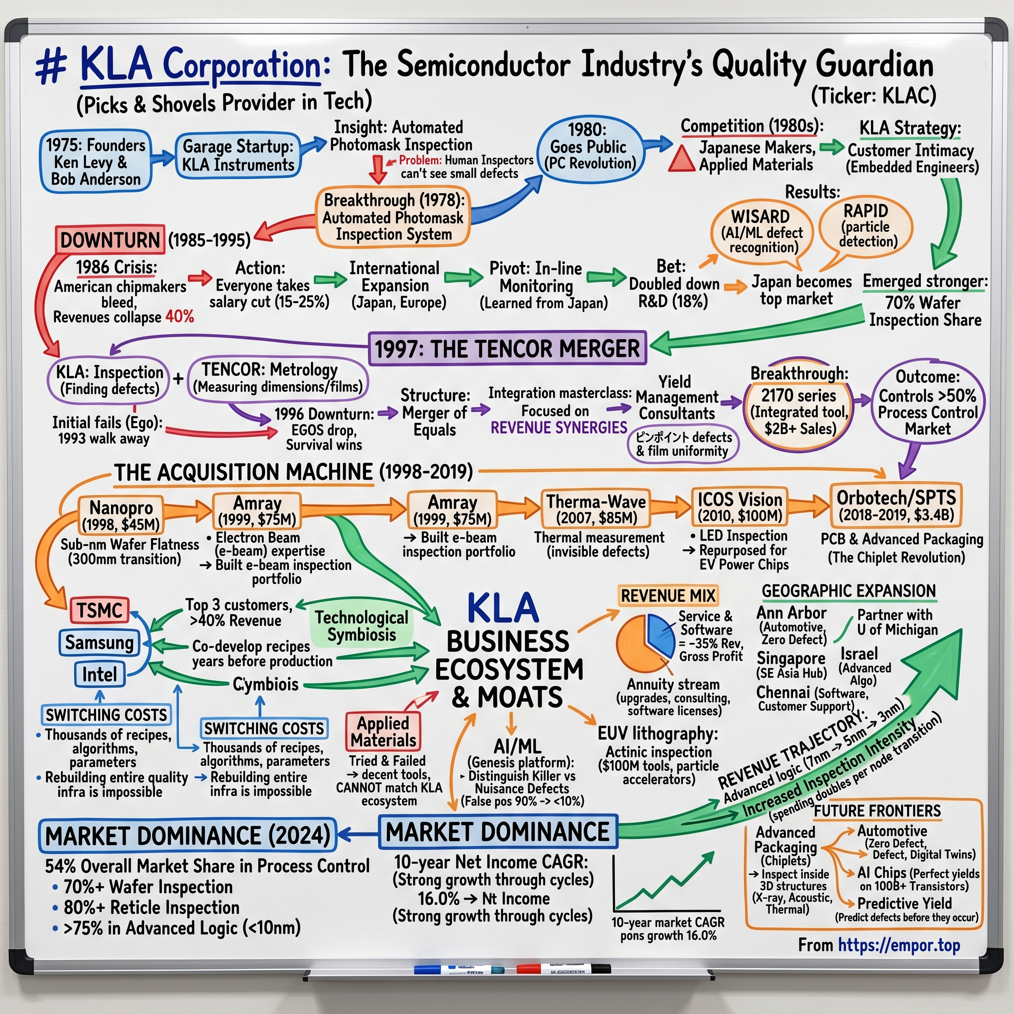 KLA visual story map
