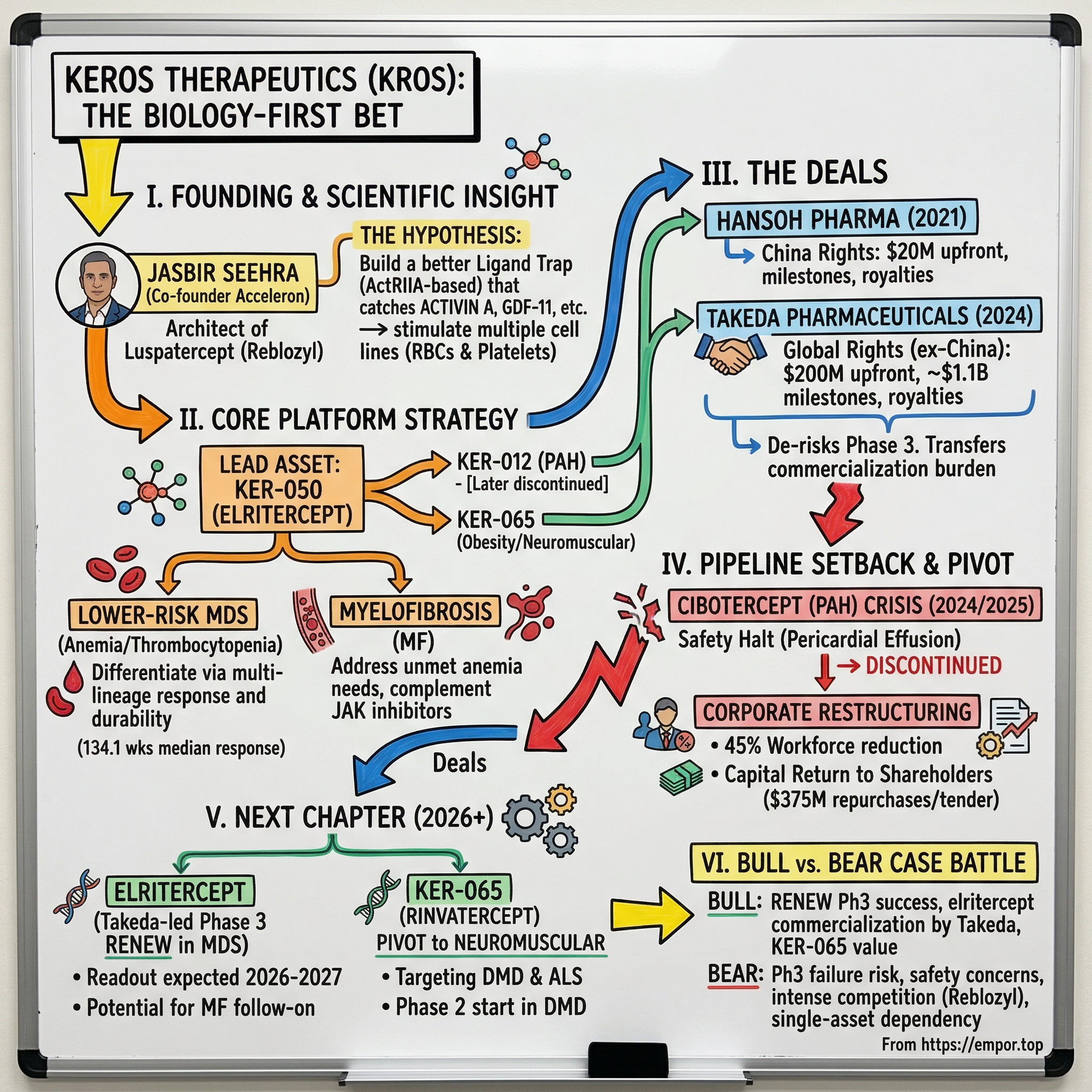 Keros Therapeutics visual story map