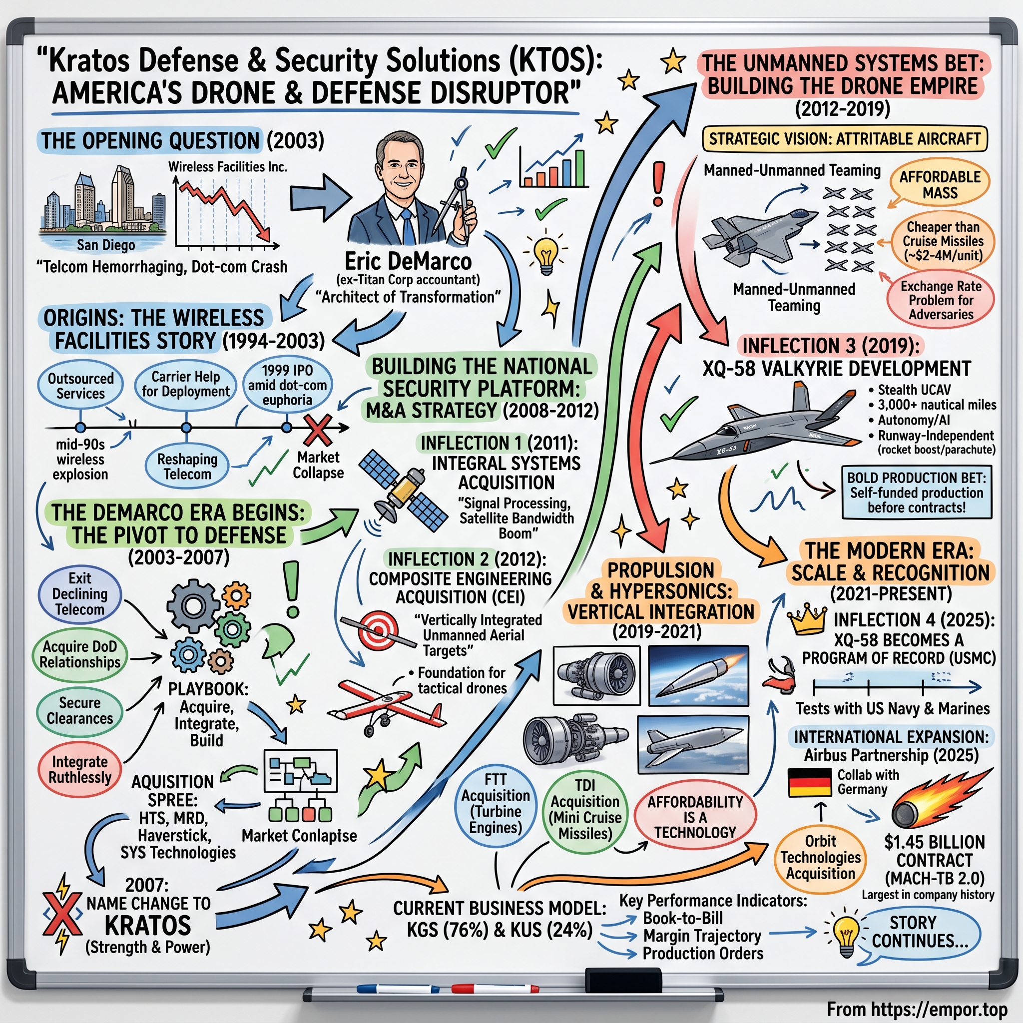 Kratos Defense & Security Solutions visual story map