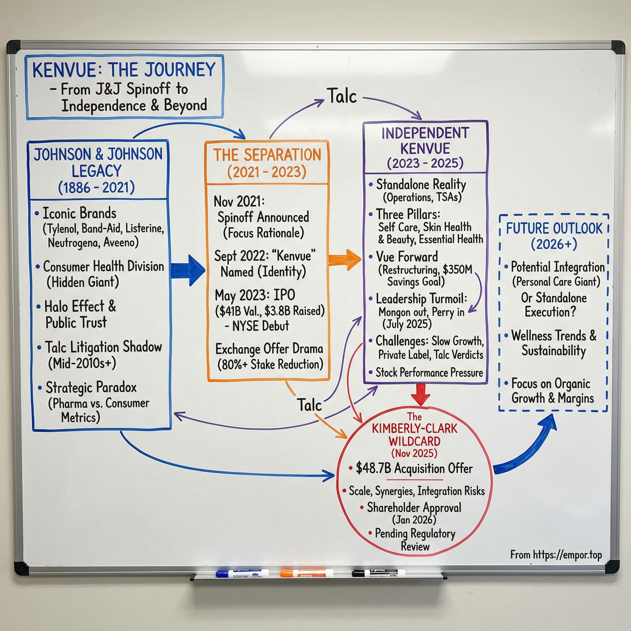 Kenvue visual story map