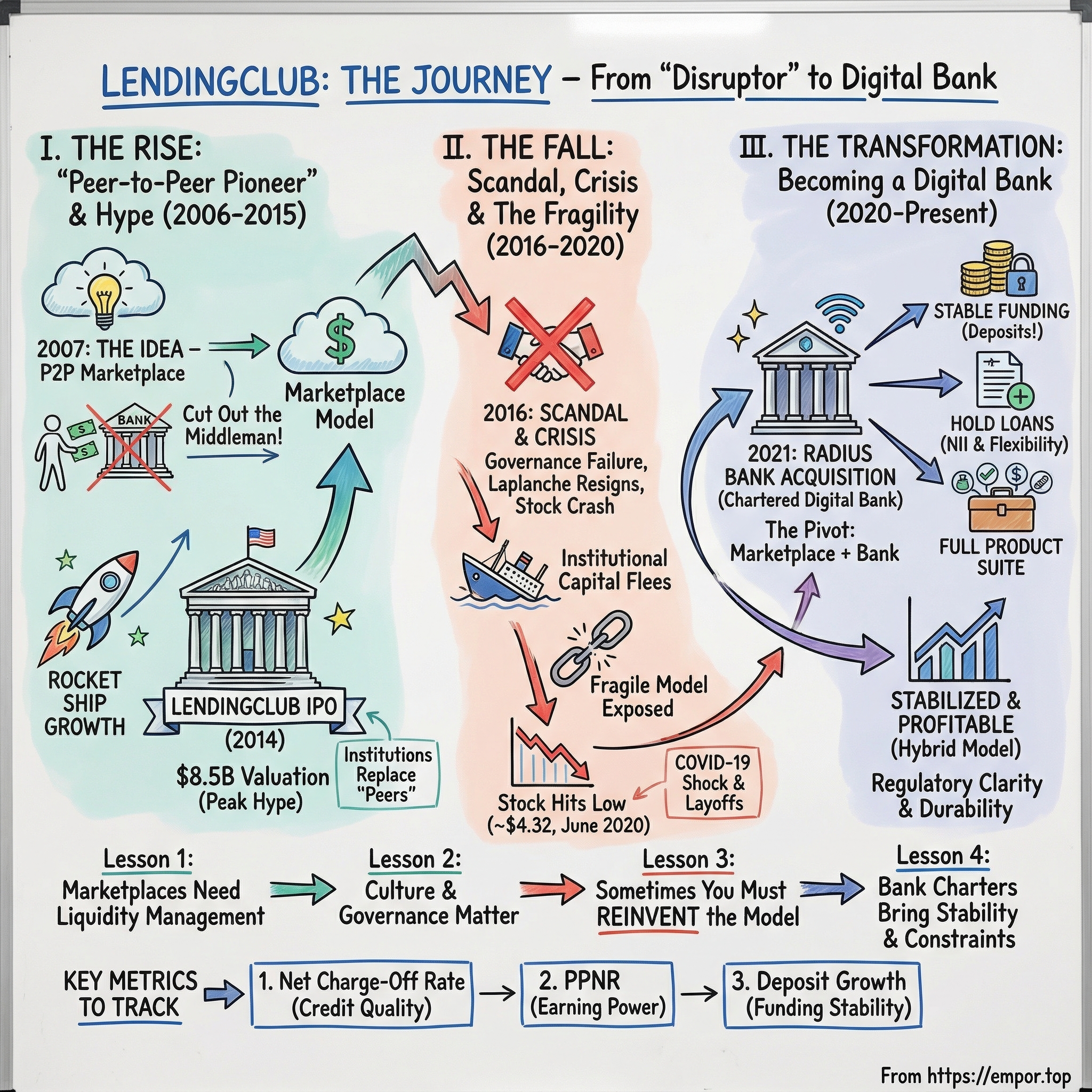 LendingClub visual story map