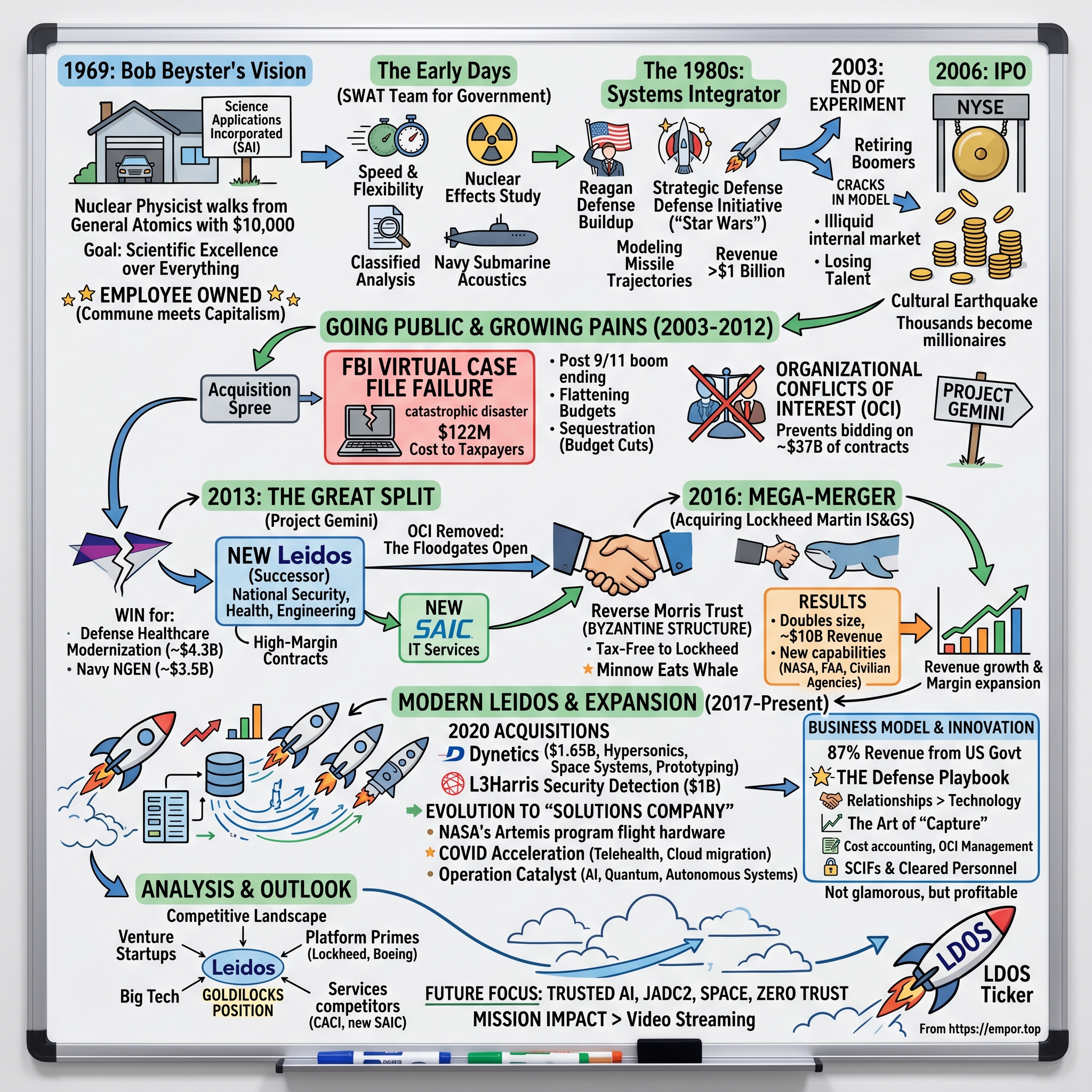 Leidos visual story map