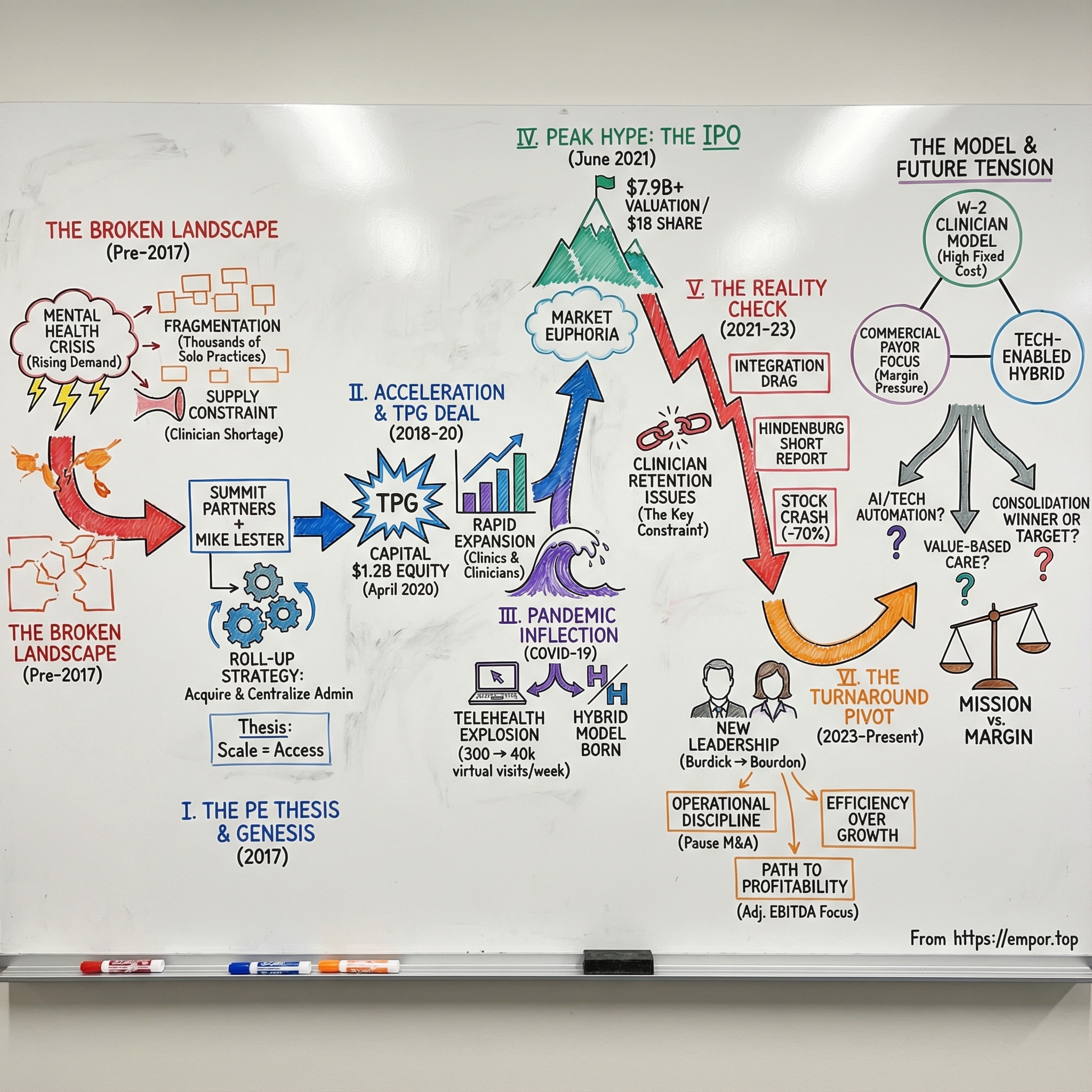 LifeStance Health Group visual story map