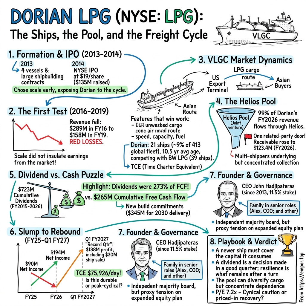 Dorian LPG visual story map
