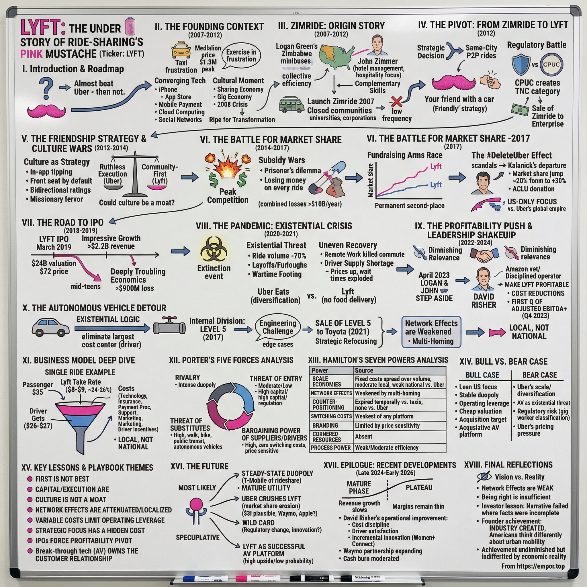 Lyft visual story map